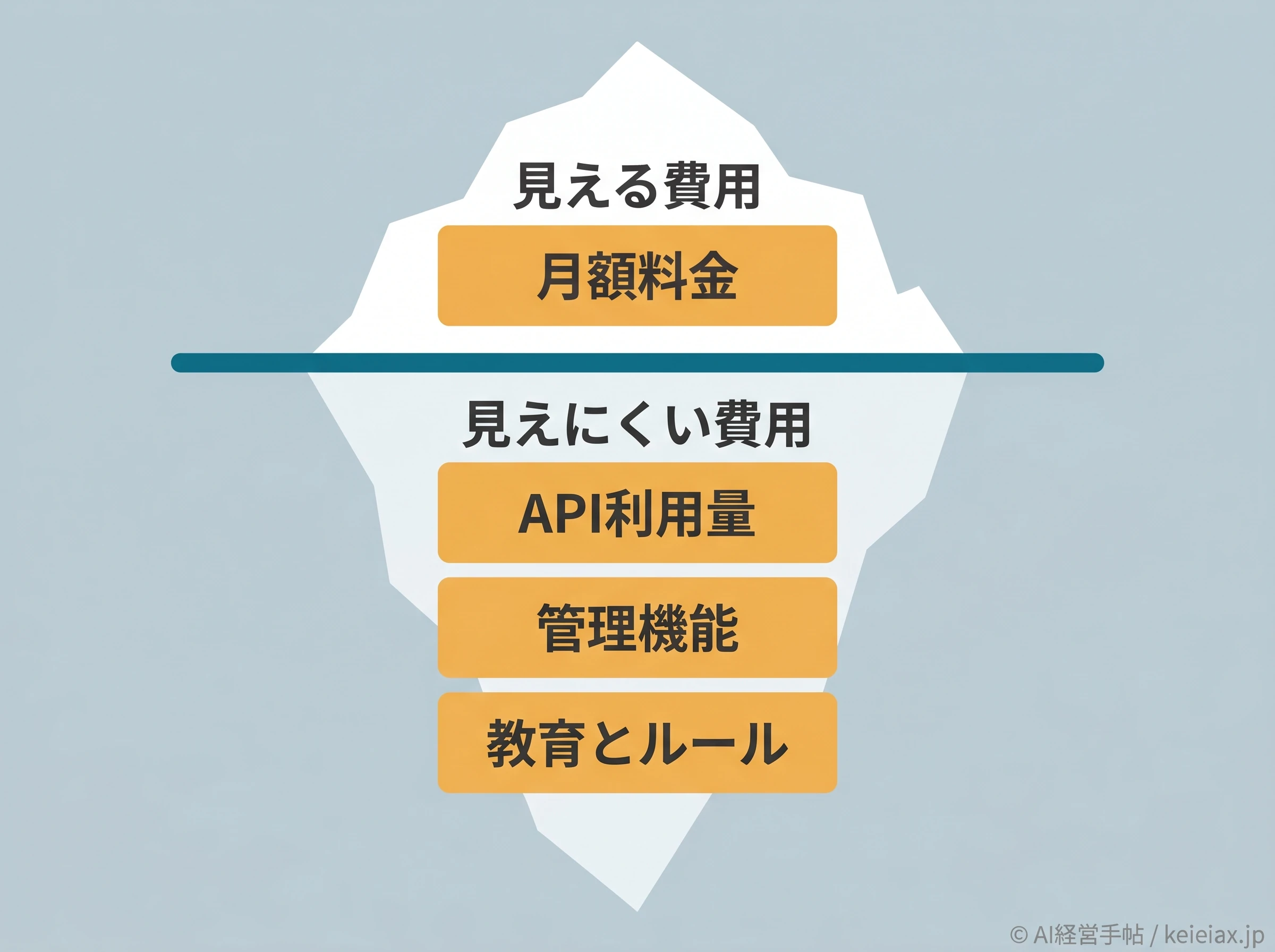企業向けAI費用の氷山図