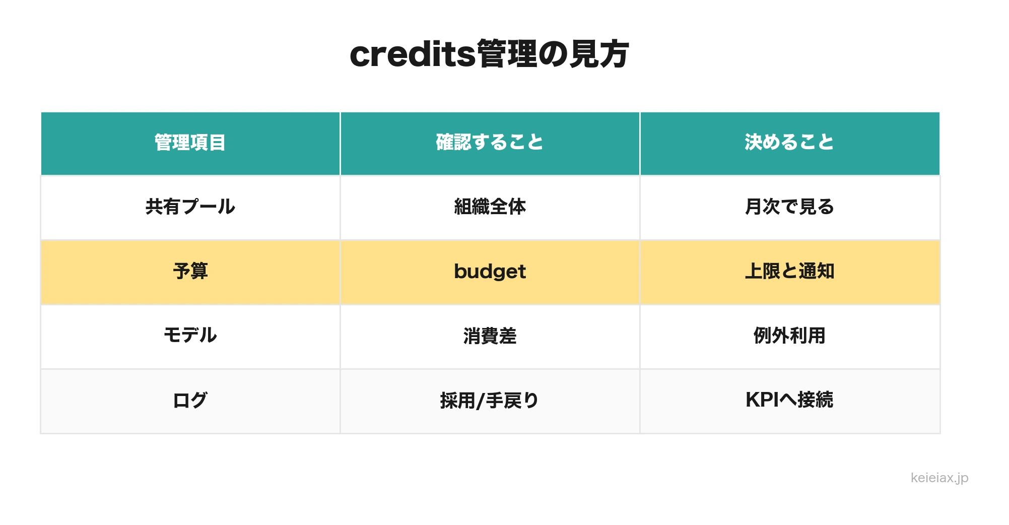 Copilot BusinessのAI creditsを予算と通知で管理する図