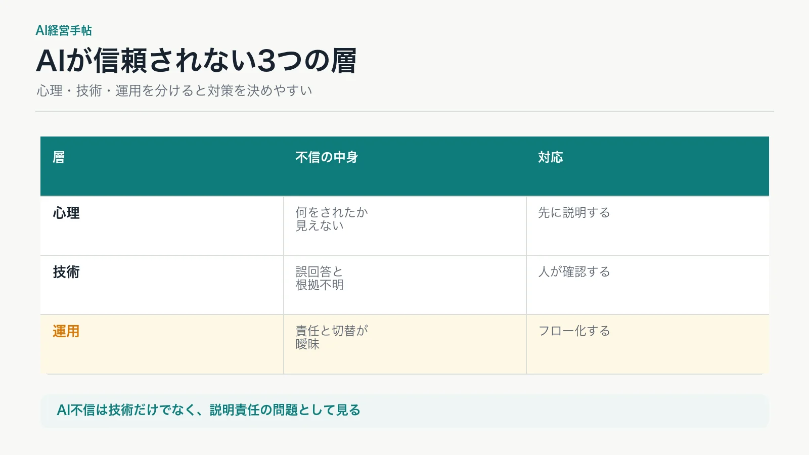 AIが信頼されない心理技術運用の3層