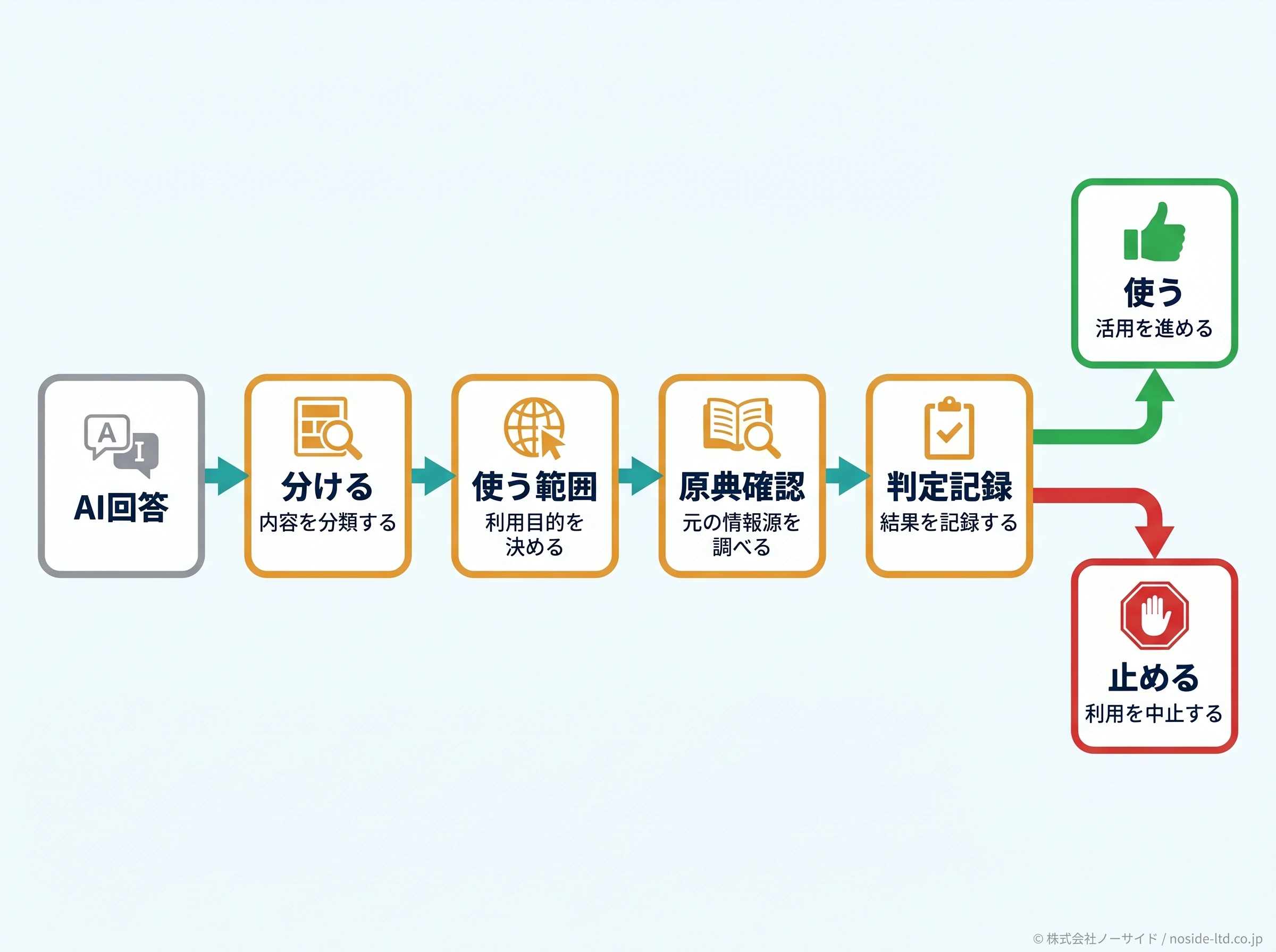 AI情報の裏取り手順