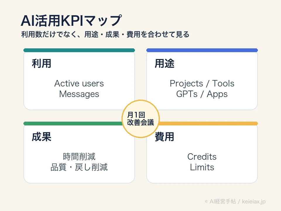 AI活用KPIを利用用途成果費用で整理する図