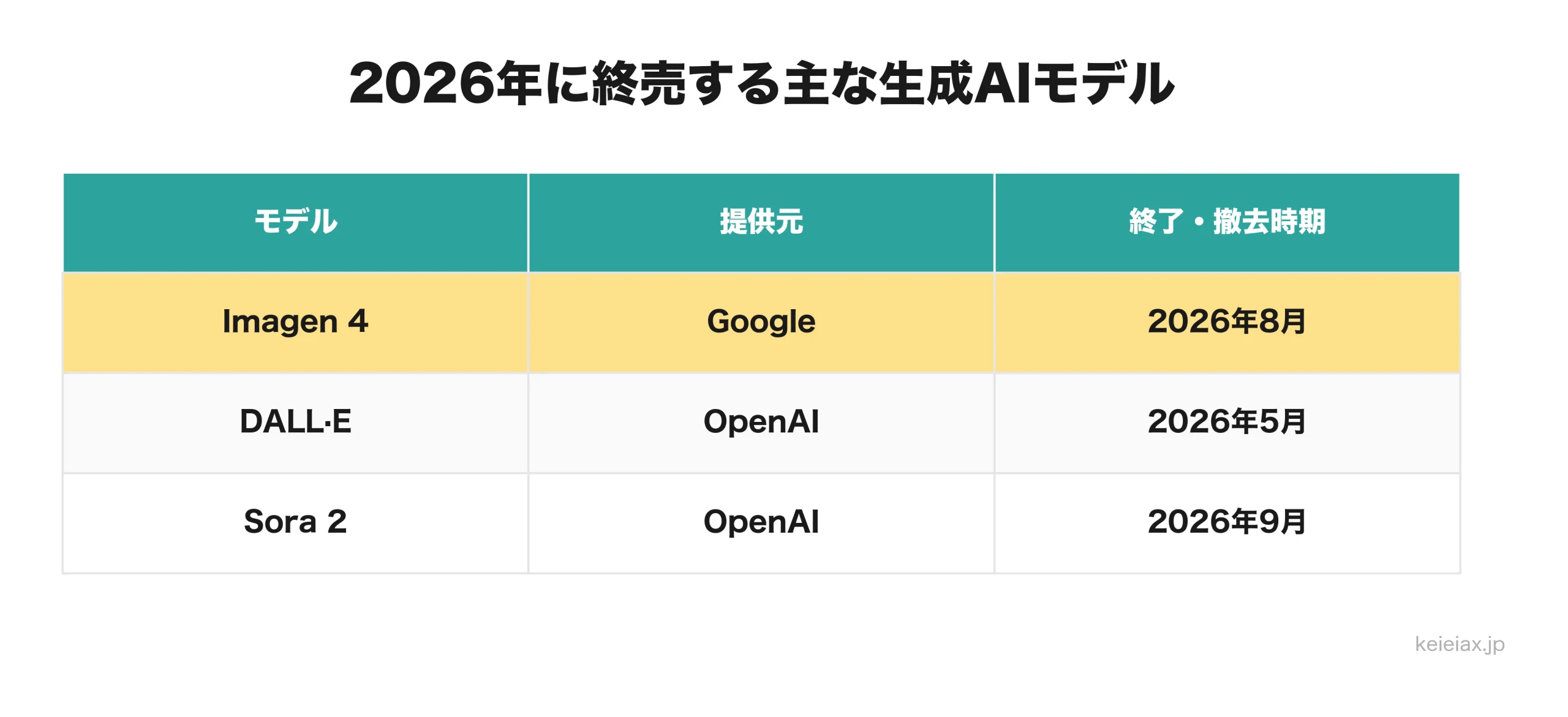 2026年に終売する主な画像・動画AIモデルの一覧