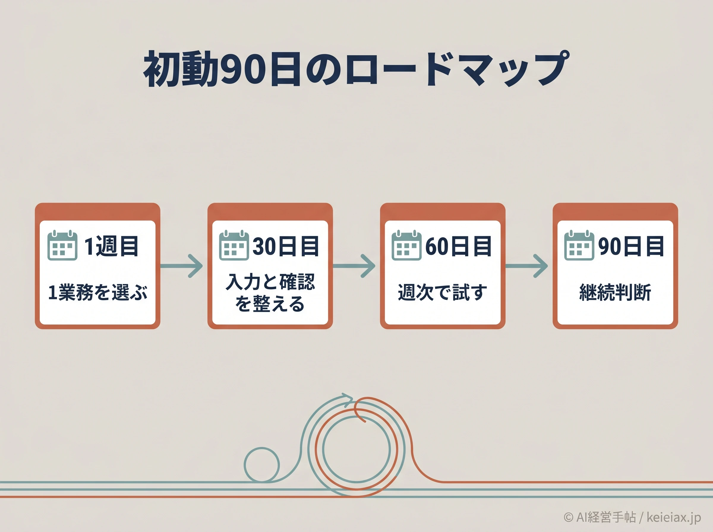 AI戦略の初動90日ロードマップ