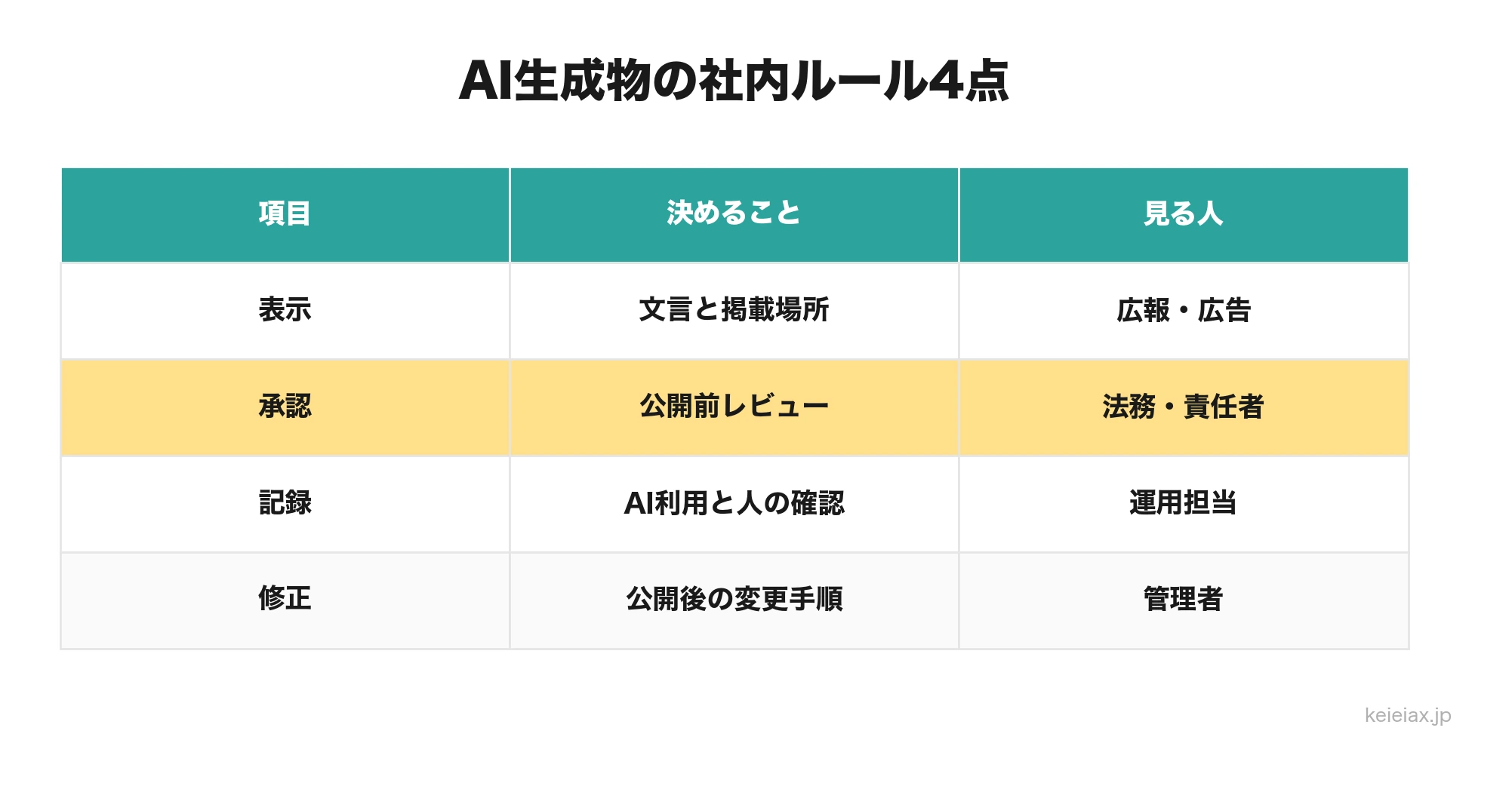 AI生成物表示ルールの社内運用表