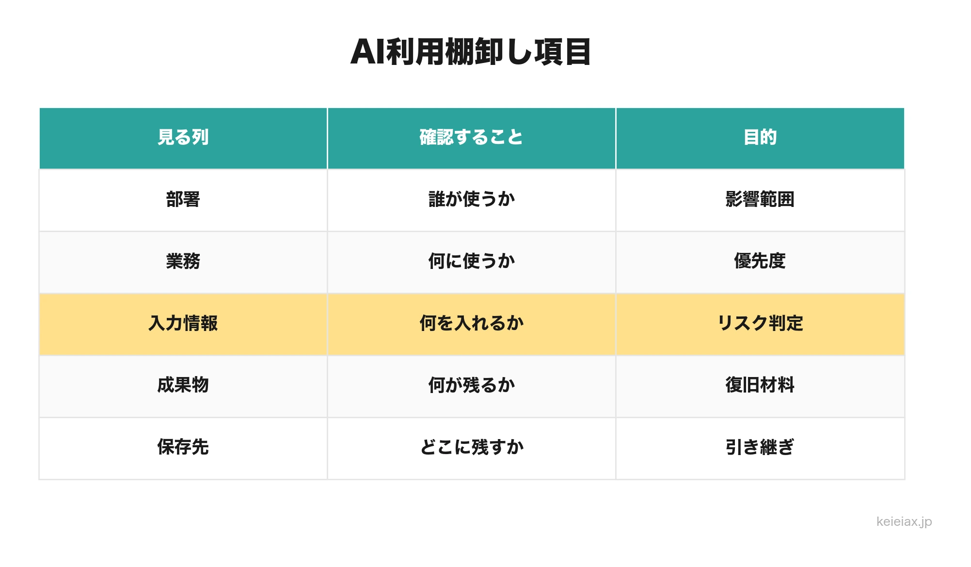 AI利用棚卸し項目