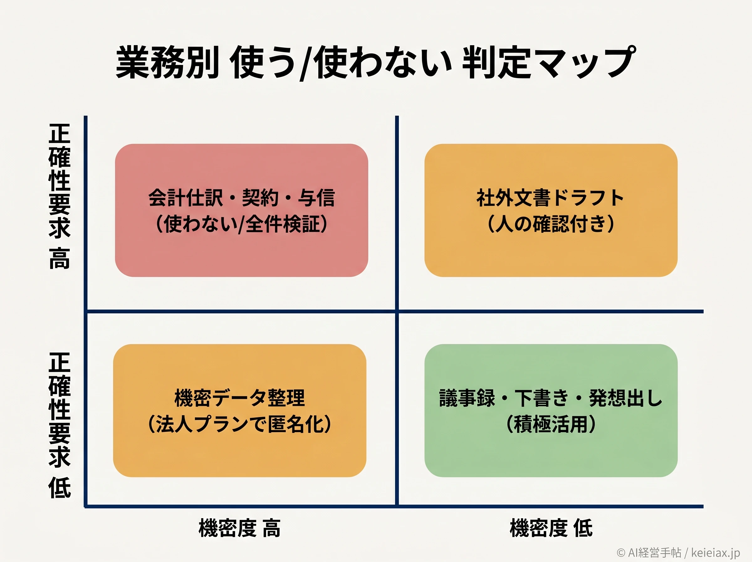 正確性要求度と機密度で業務を4象限に分けた判定マップ