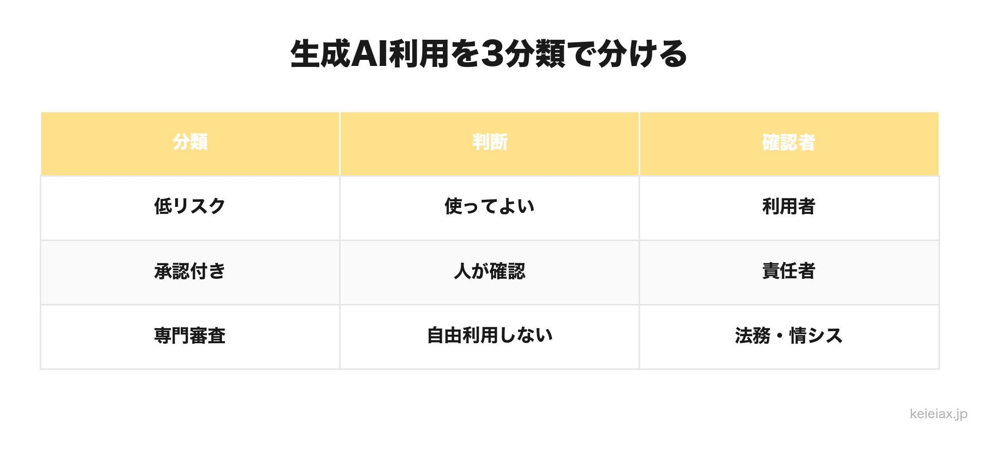 生成AI利用の3分類と管理方法