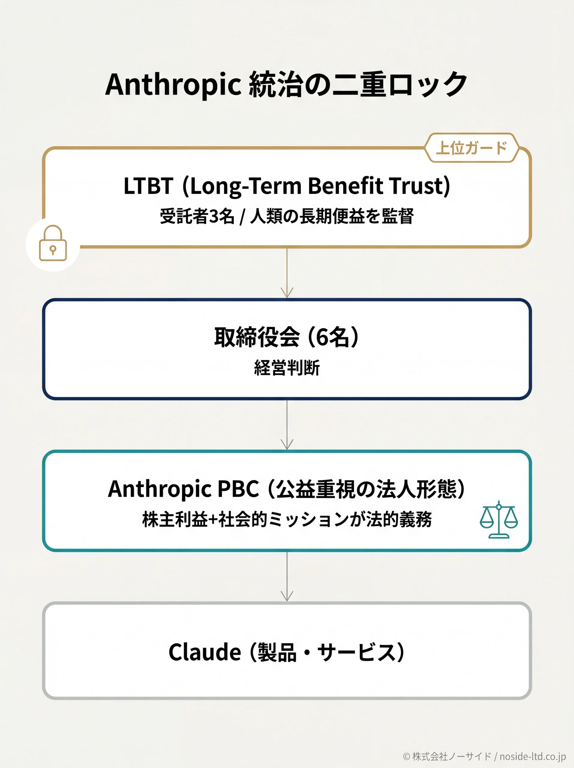 PBCとLTBTによるAnthropic統治の階層図