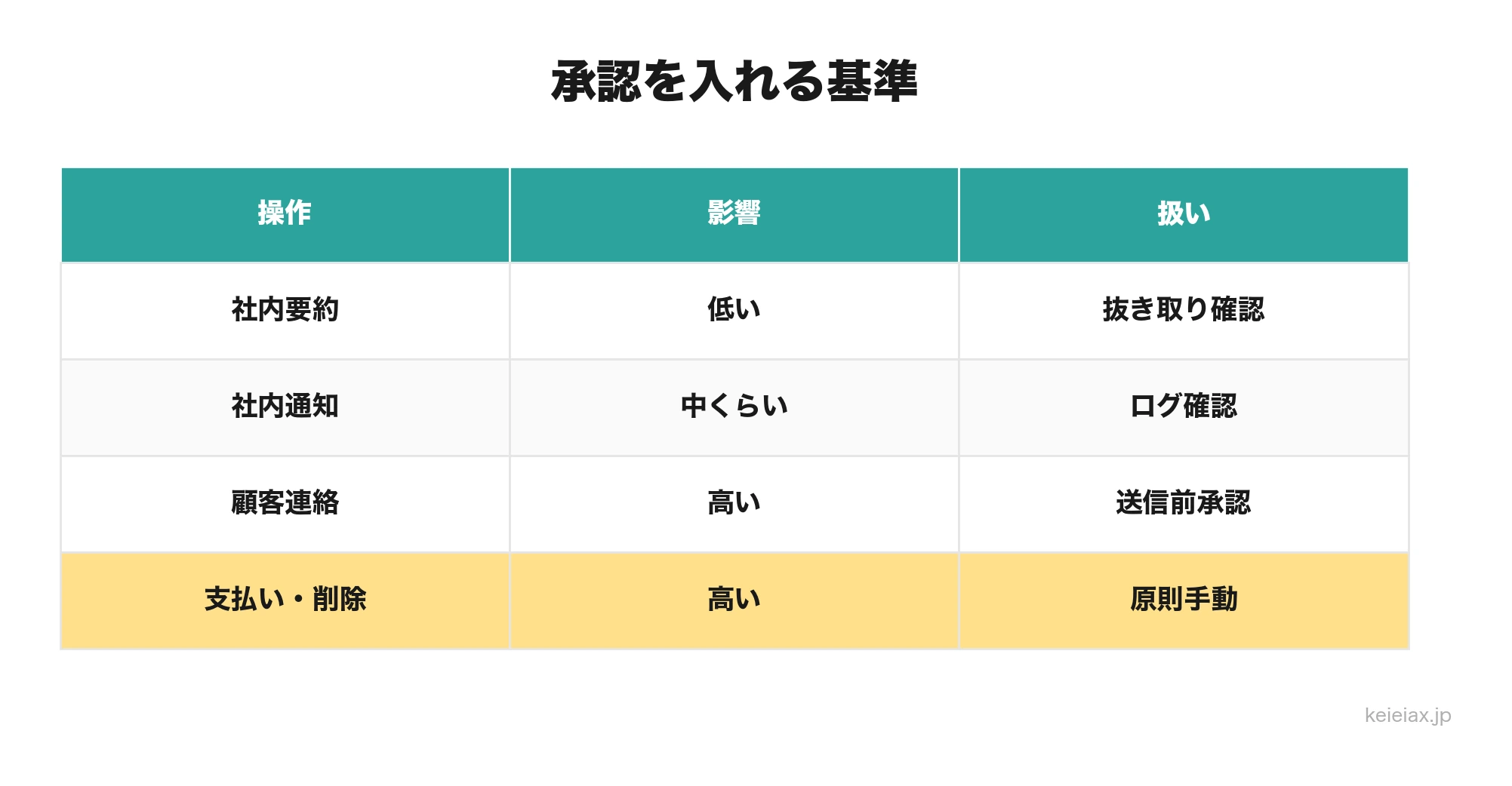 人間承認を入れるべきAIエージェント業務の基準
