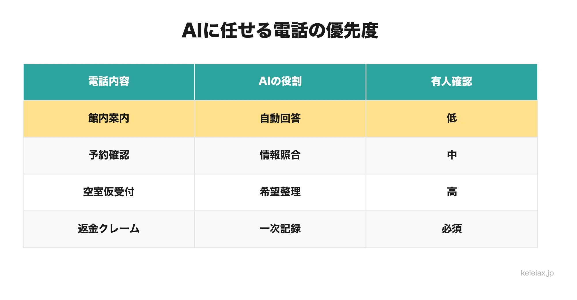 AIに任せる電話の優先度