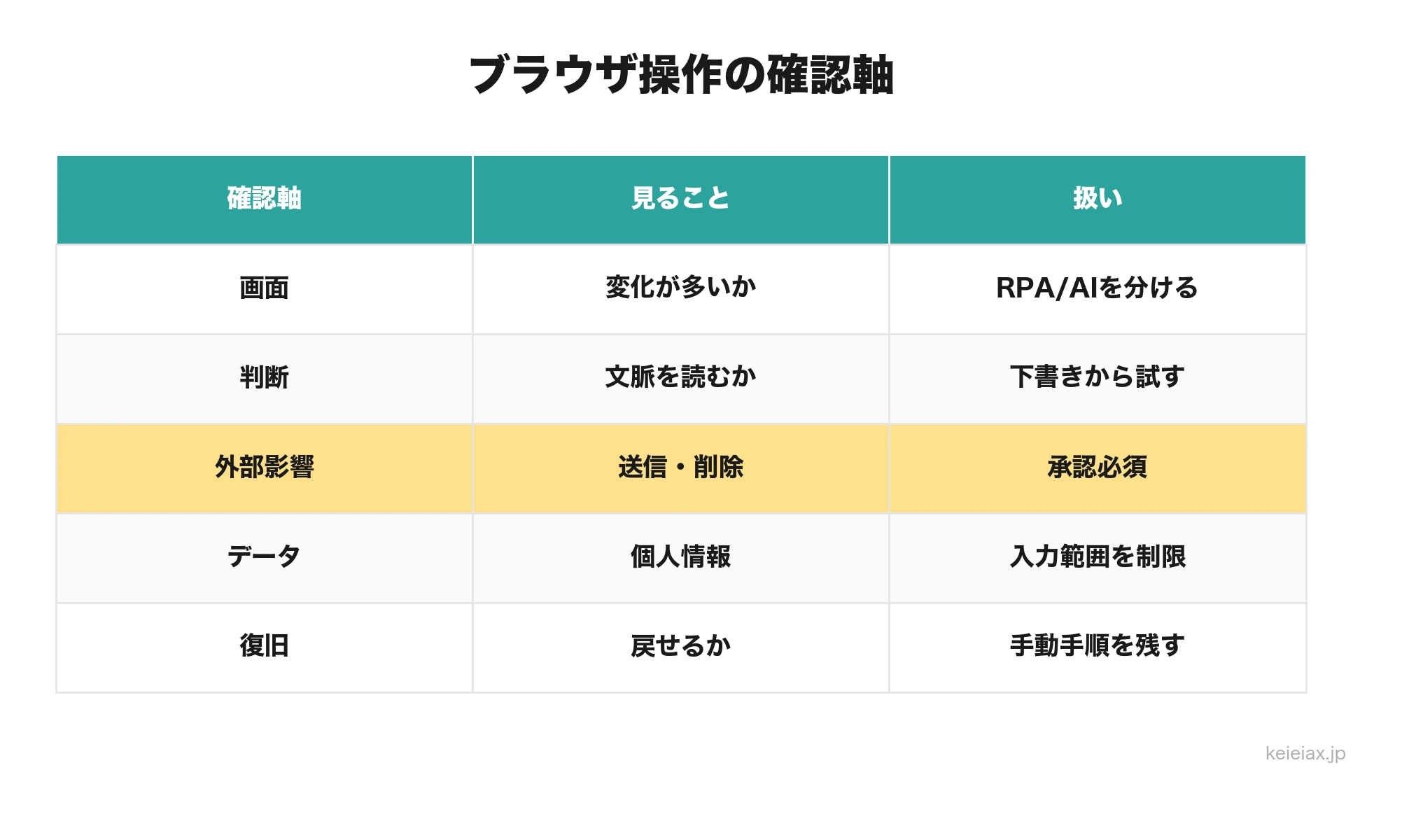 AIエージェントにブラウザ操作を任せる前の確認項目