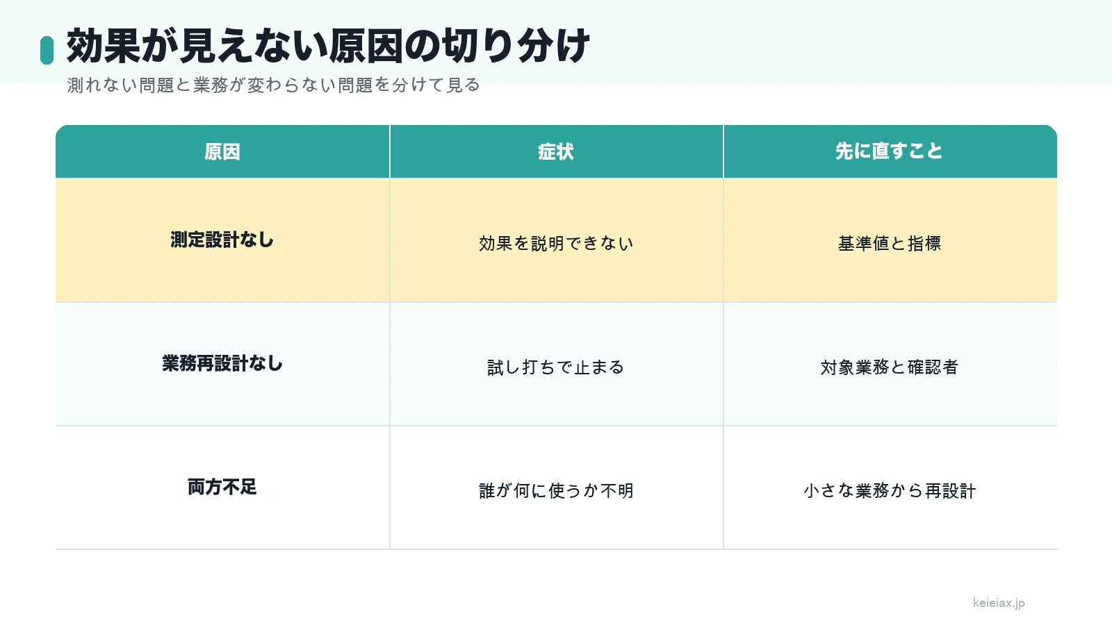 AI導入効果が見えない原因の切り分け表