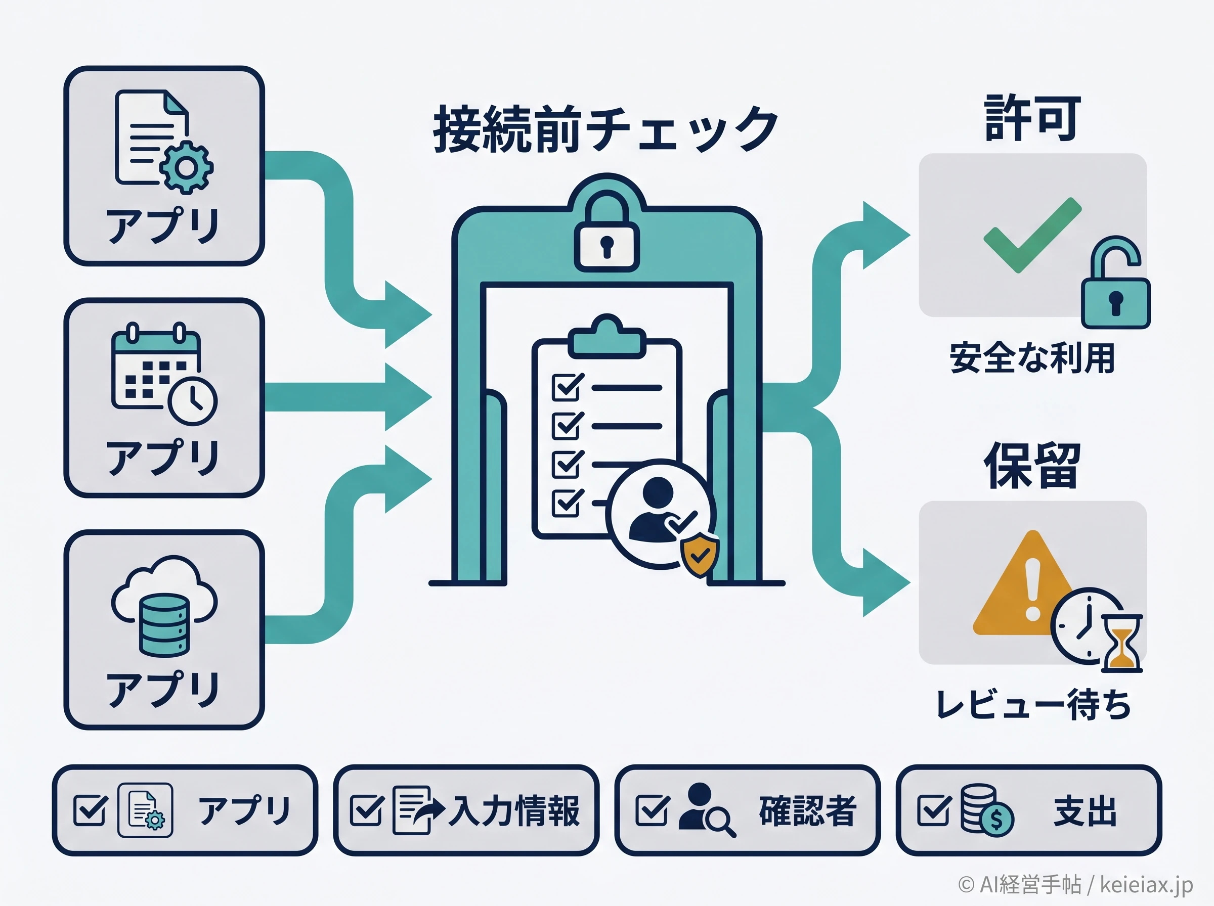 ChatGPT接続権限の確認図