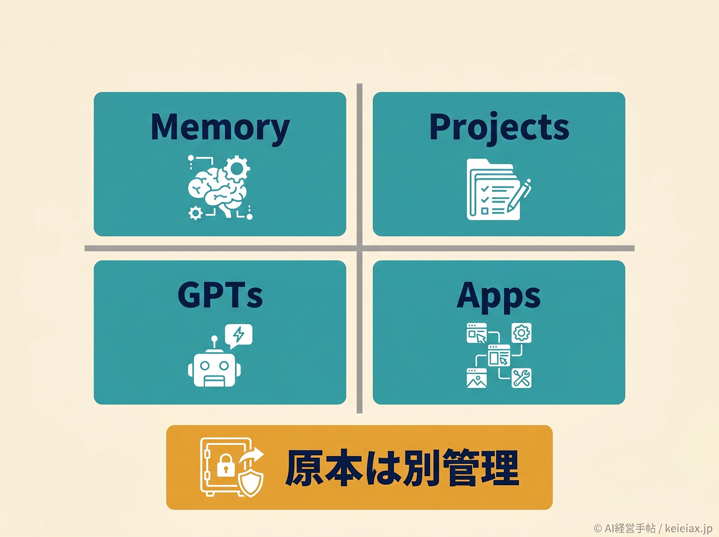 MemoryとProjectsとGPTsとAppsの役割を分ける図解