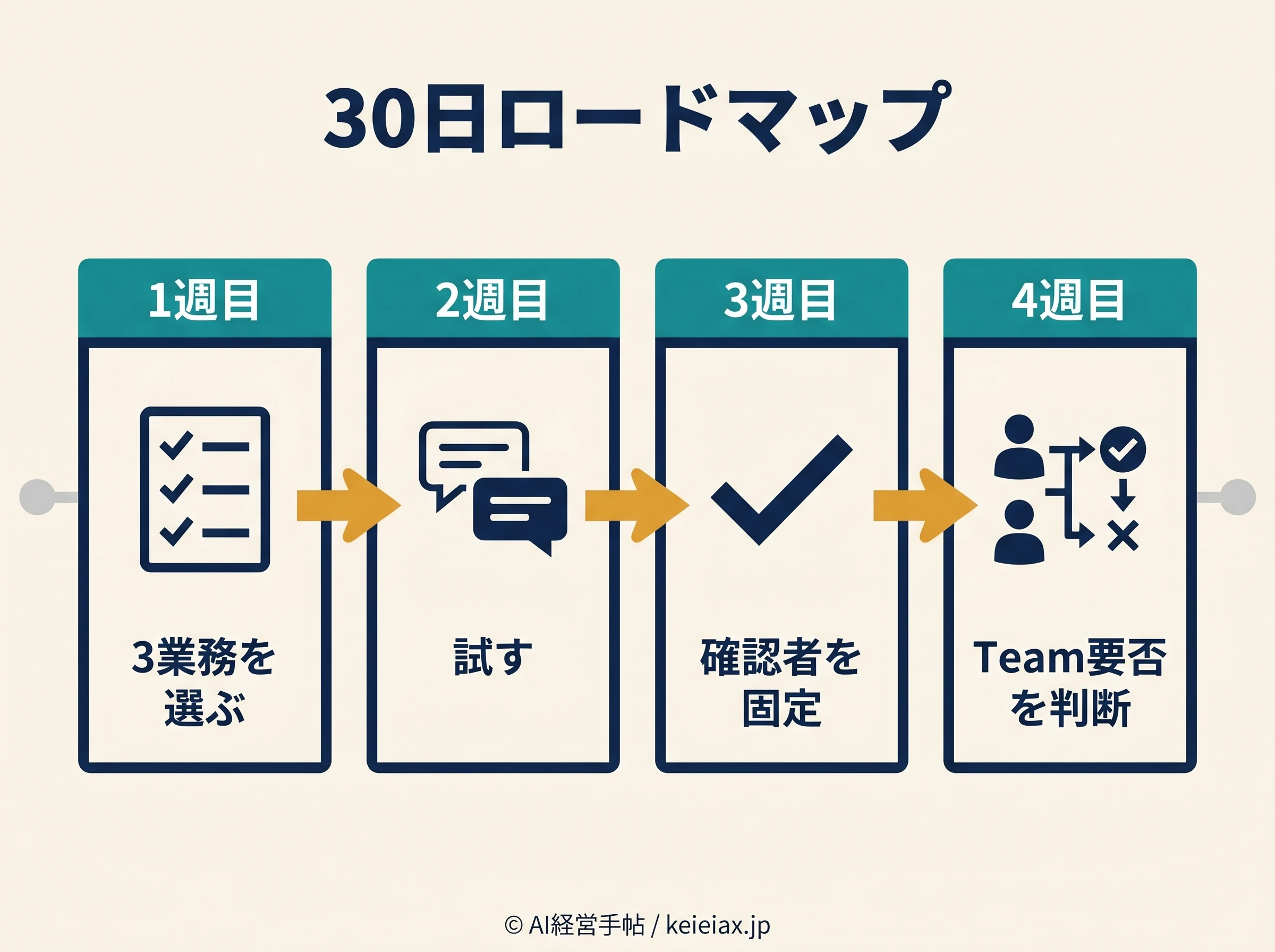 Claude導入を最初の30日で小さく試すロードマップ