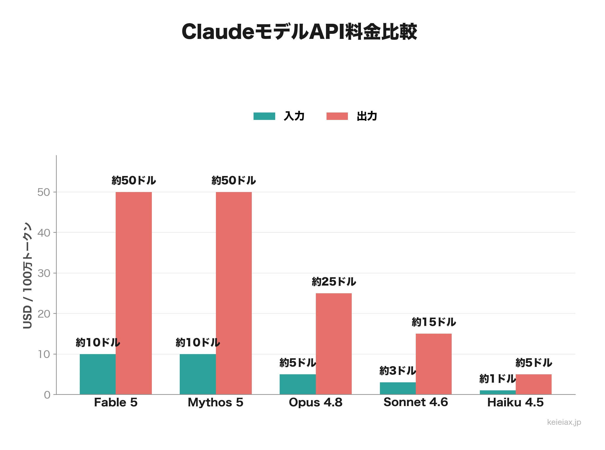 ClaudeモデルのAPI料金比較
