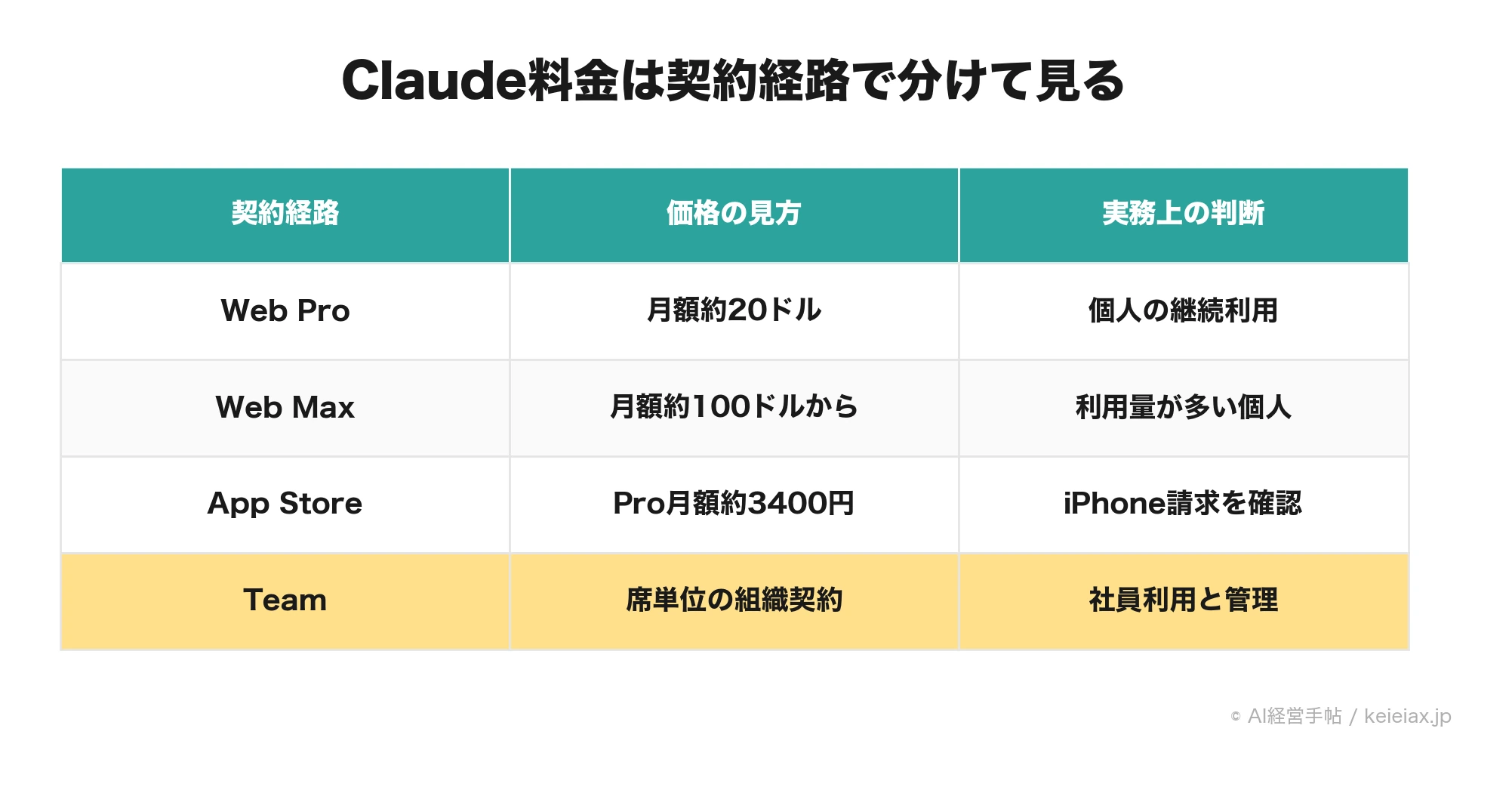 Claude料金と契約の整理表