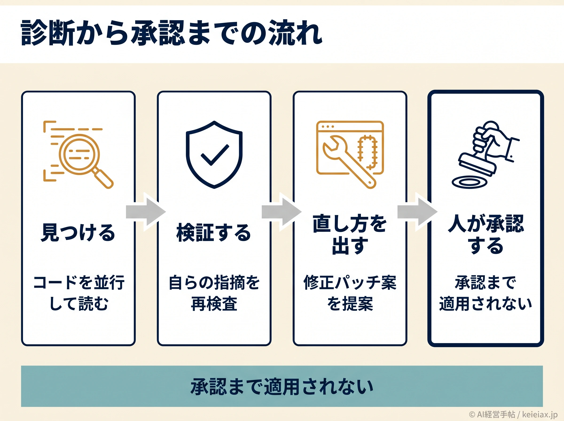 Claude Securityの診断から人間承認までの4ステップ