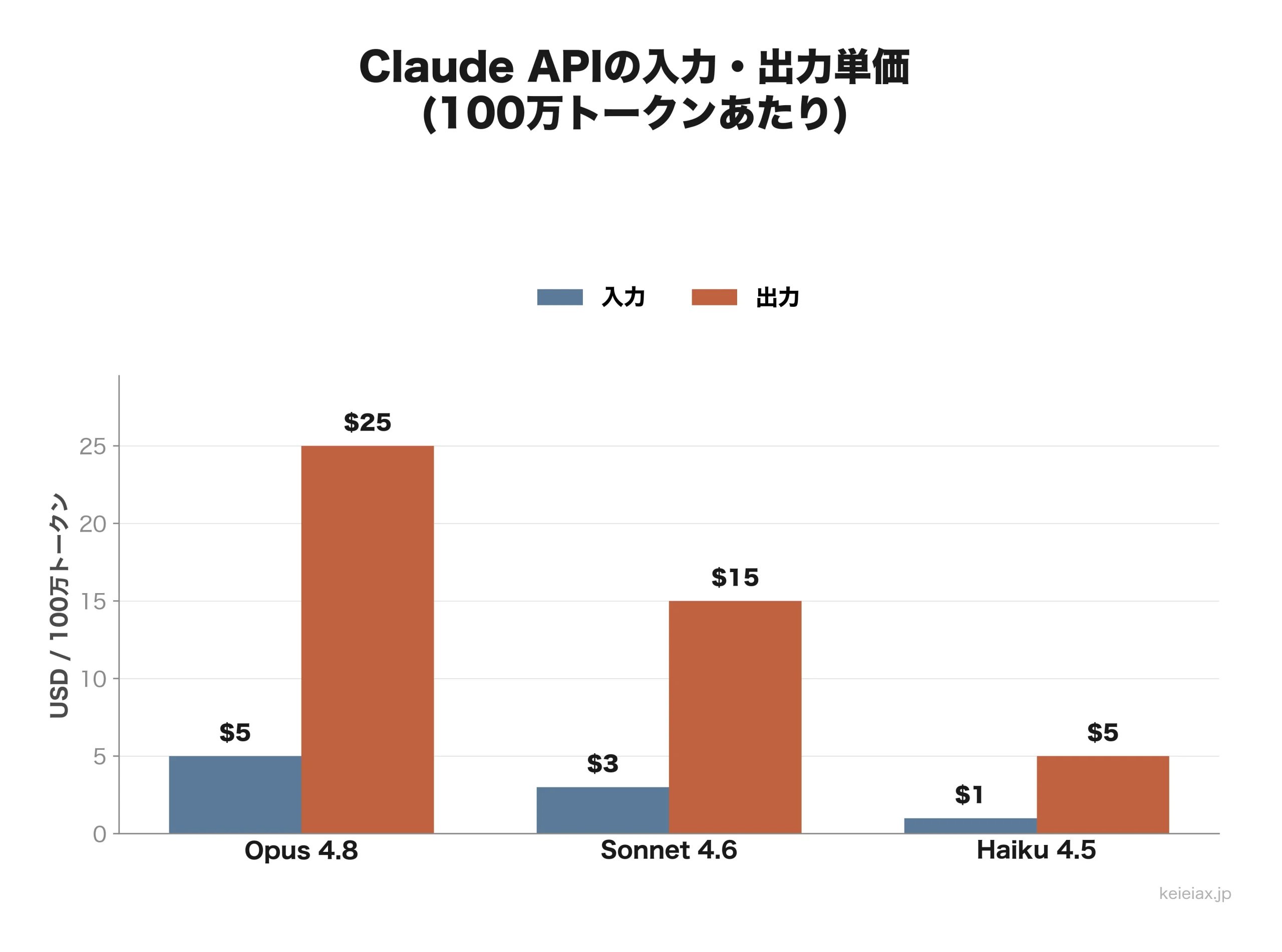 ClaudeのOpus・Sonnet・Haikuの入力単価と出力単価を比較したグループ棒グラフ