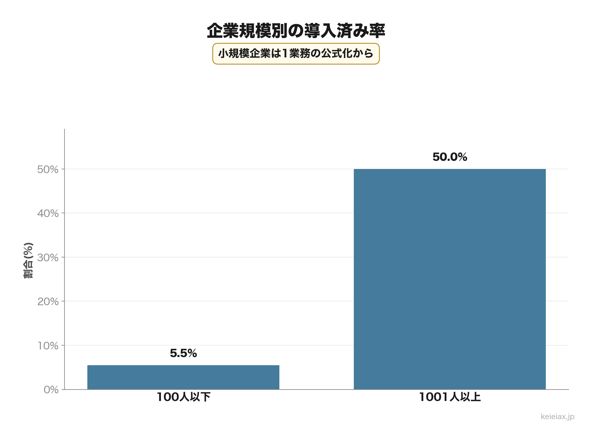 企業規模別の生成AI導入率