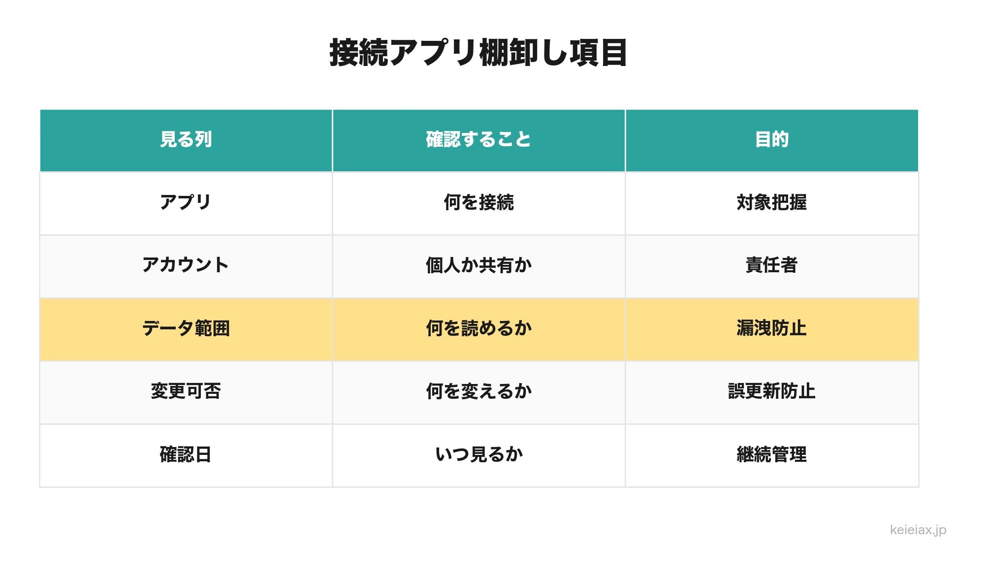接続アプリ棚卸し項目