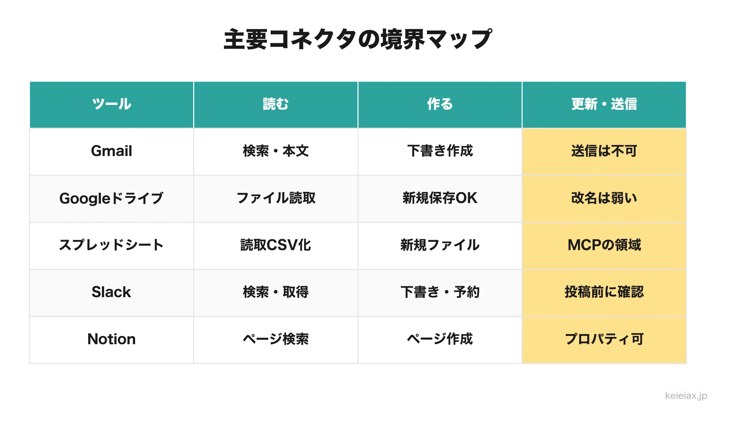 主要コネクタの読み書き境界マップ早見表