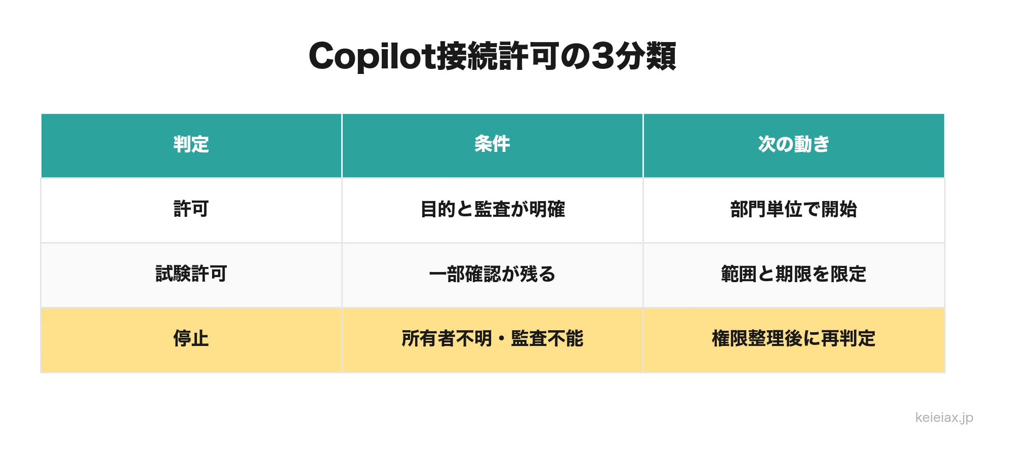 Copilot接続を許可・試験許可・停止で判断する基準表