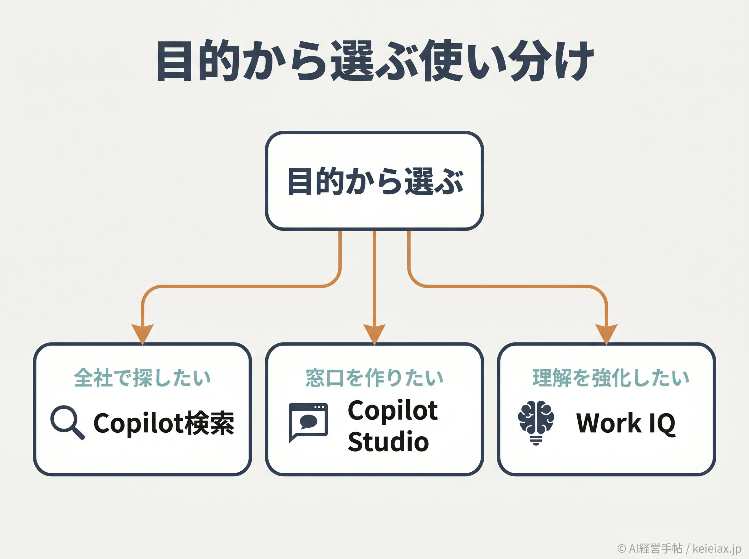 目的に応じてCopilot検索・Copilot Studio・Work IQを選ぶ使い分けの決定フロー