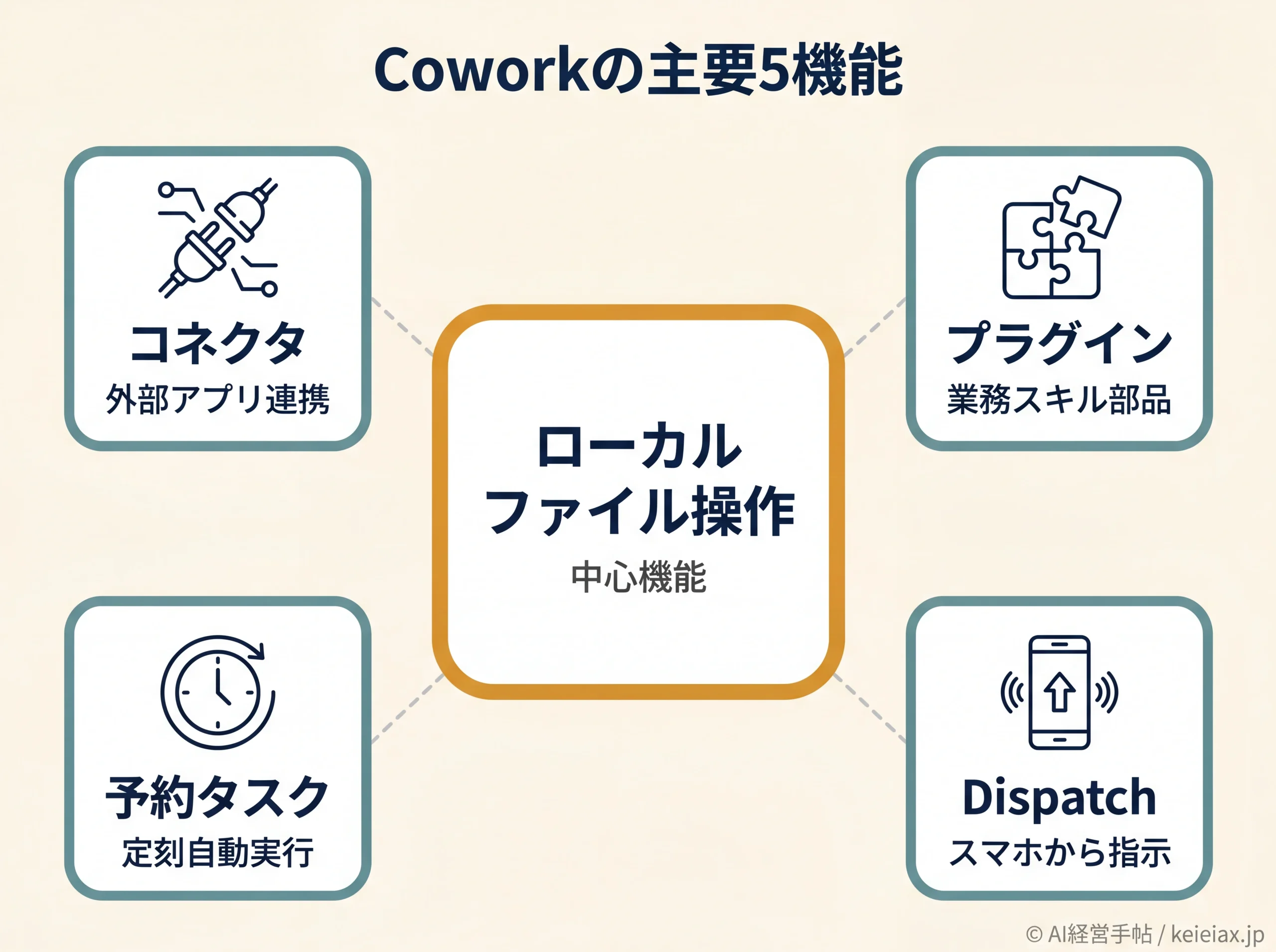 Coworkの主要5機能と中心となるローカルファイル操作