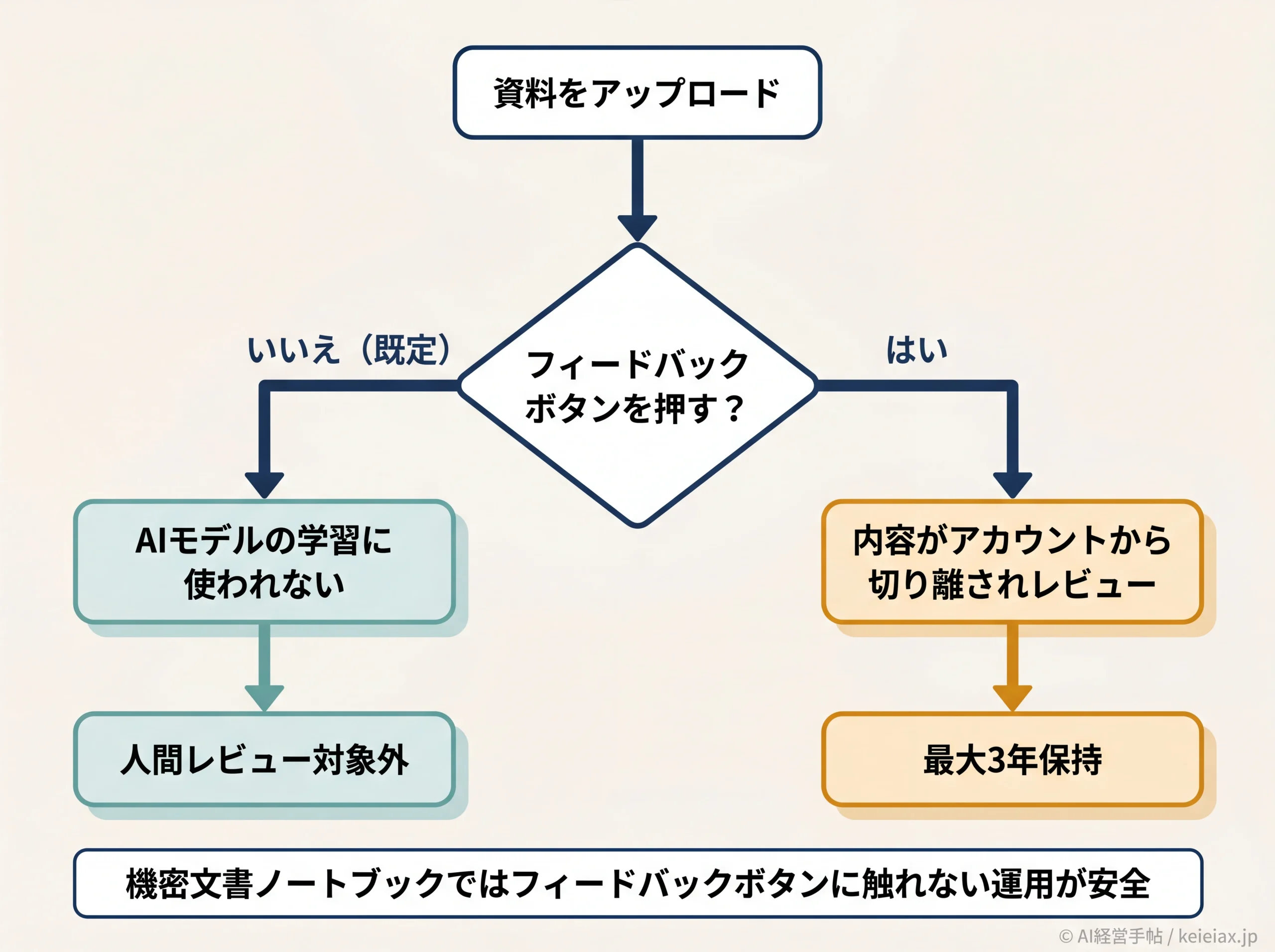 NotebookLMのデータ取扱2分岐フロー