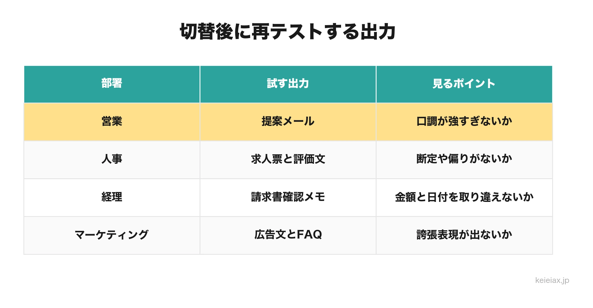 部署別の再テスト項目
