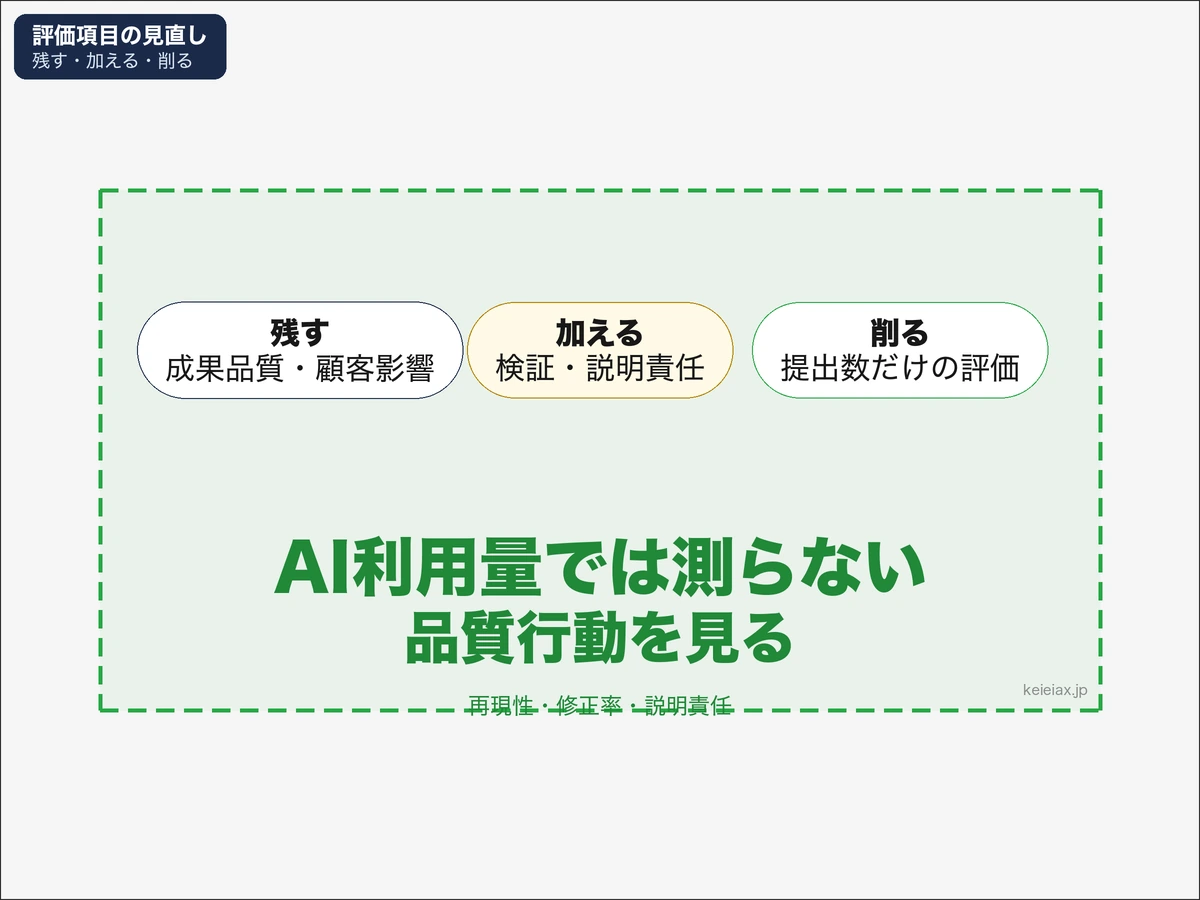 AI時代の人事評価で残す項目と加える項目と削る項目を整理した図