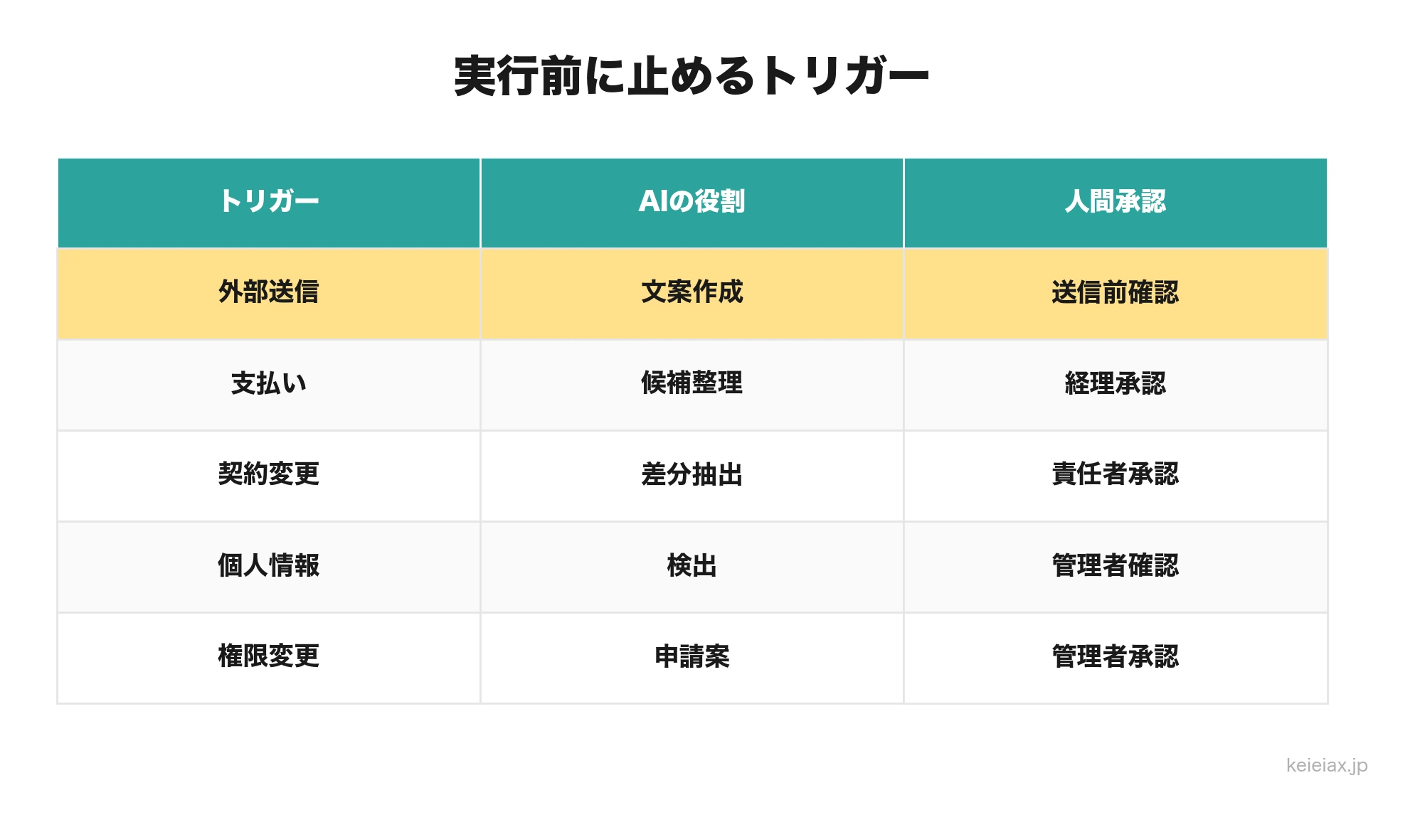 AIエージェントの実行権限で人間承認が必要なトリガー表