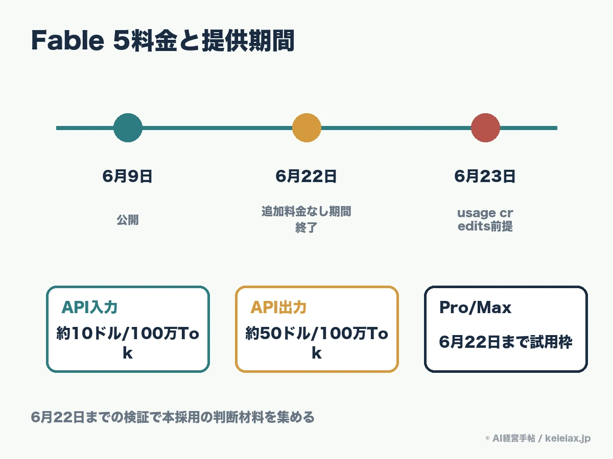 Fable 5料金と提供期間