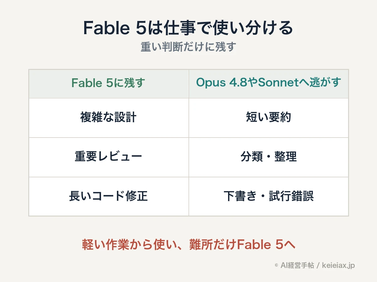 Fable 5に残す仕事とOpus 4.8やSonnetへ逃がす仕事の使い分け図