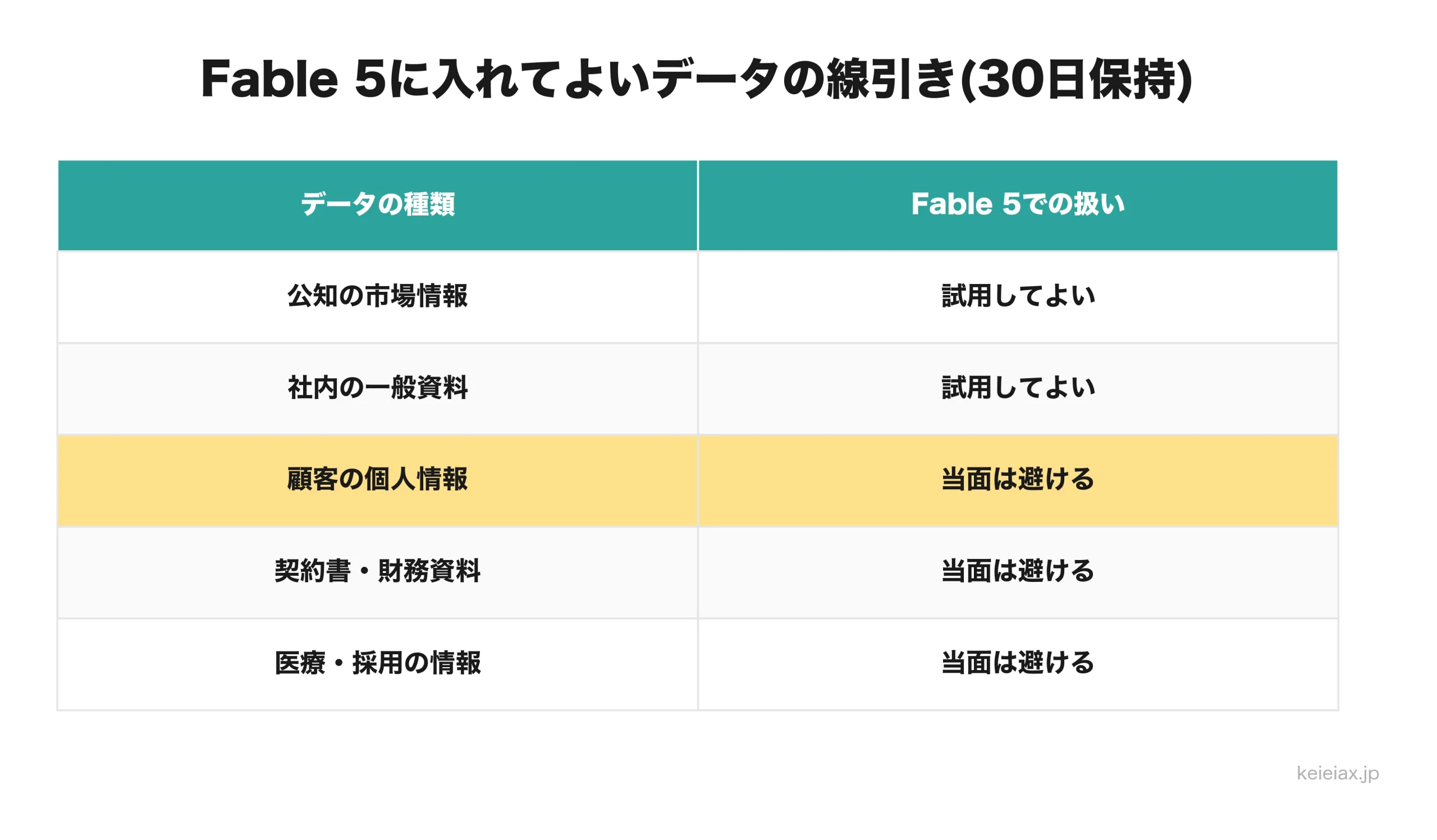 Fable 5にデータを入れてよいかをデータの種類ごとに整理した判定表