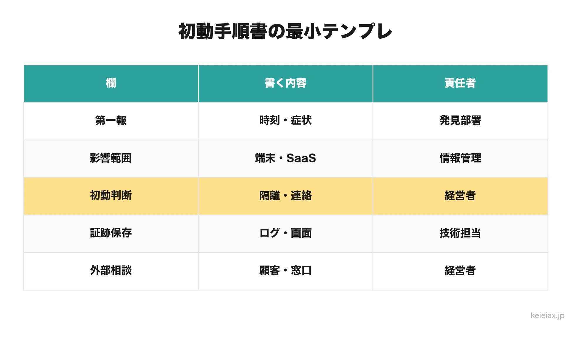 中小企業向けセキュリティ初動手順書の最小テンプレ