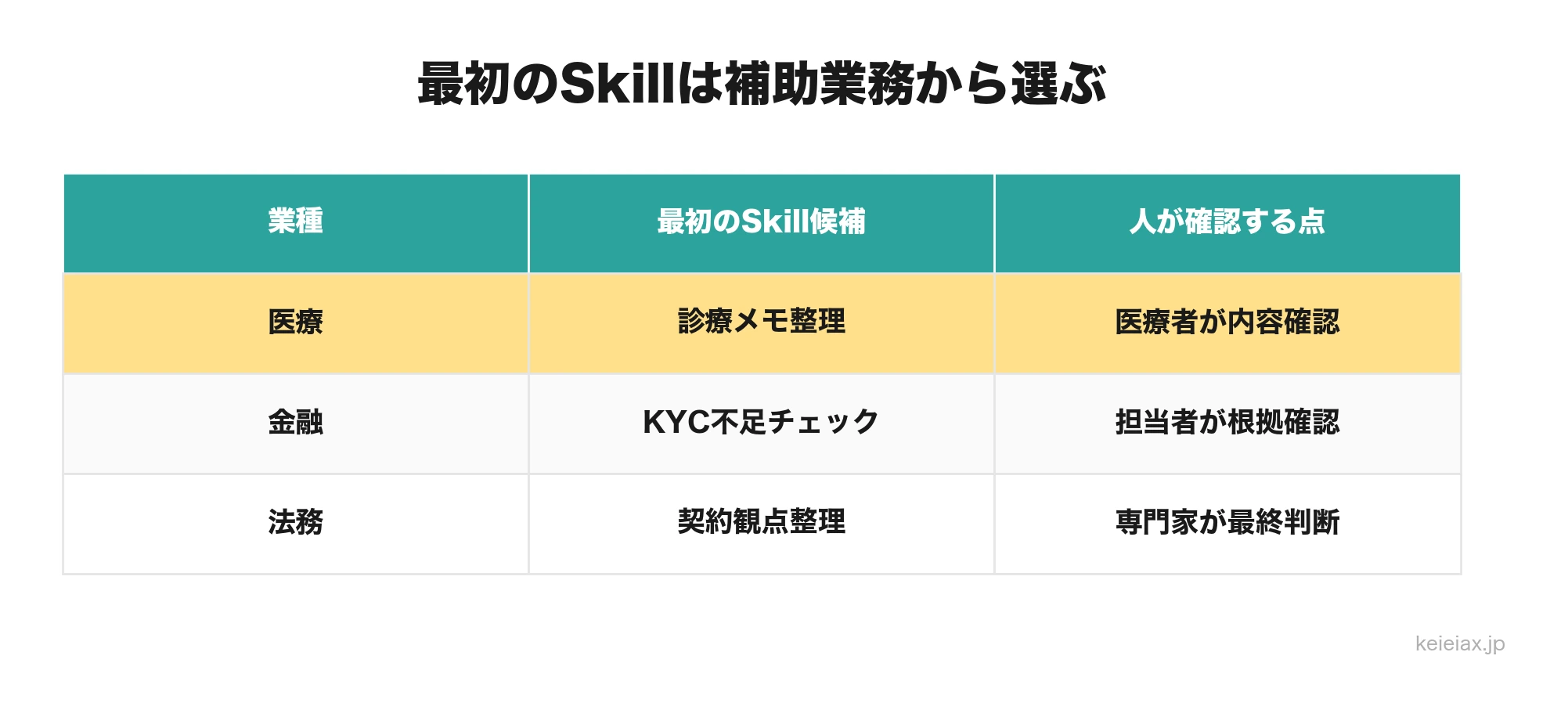 業種別に最初に作るSkill候補