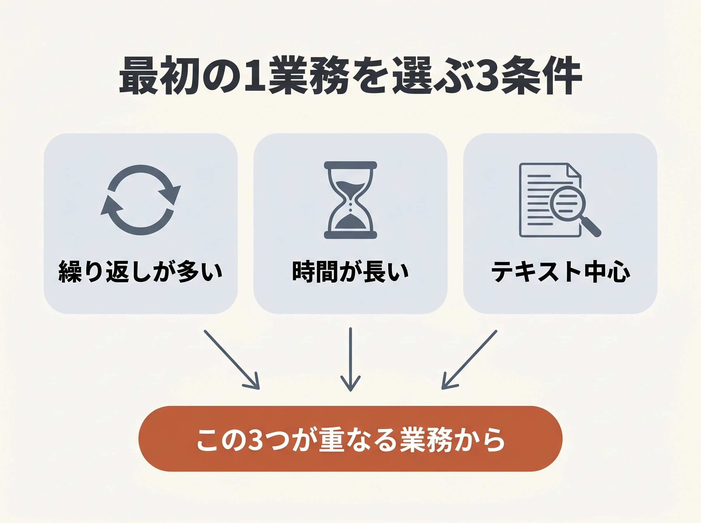 最初に着手するAI業務を選ぶ3条件(繰り返し・時間・テキスト)の概念図