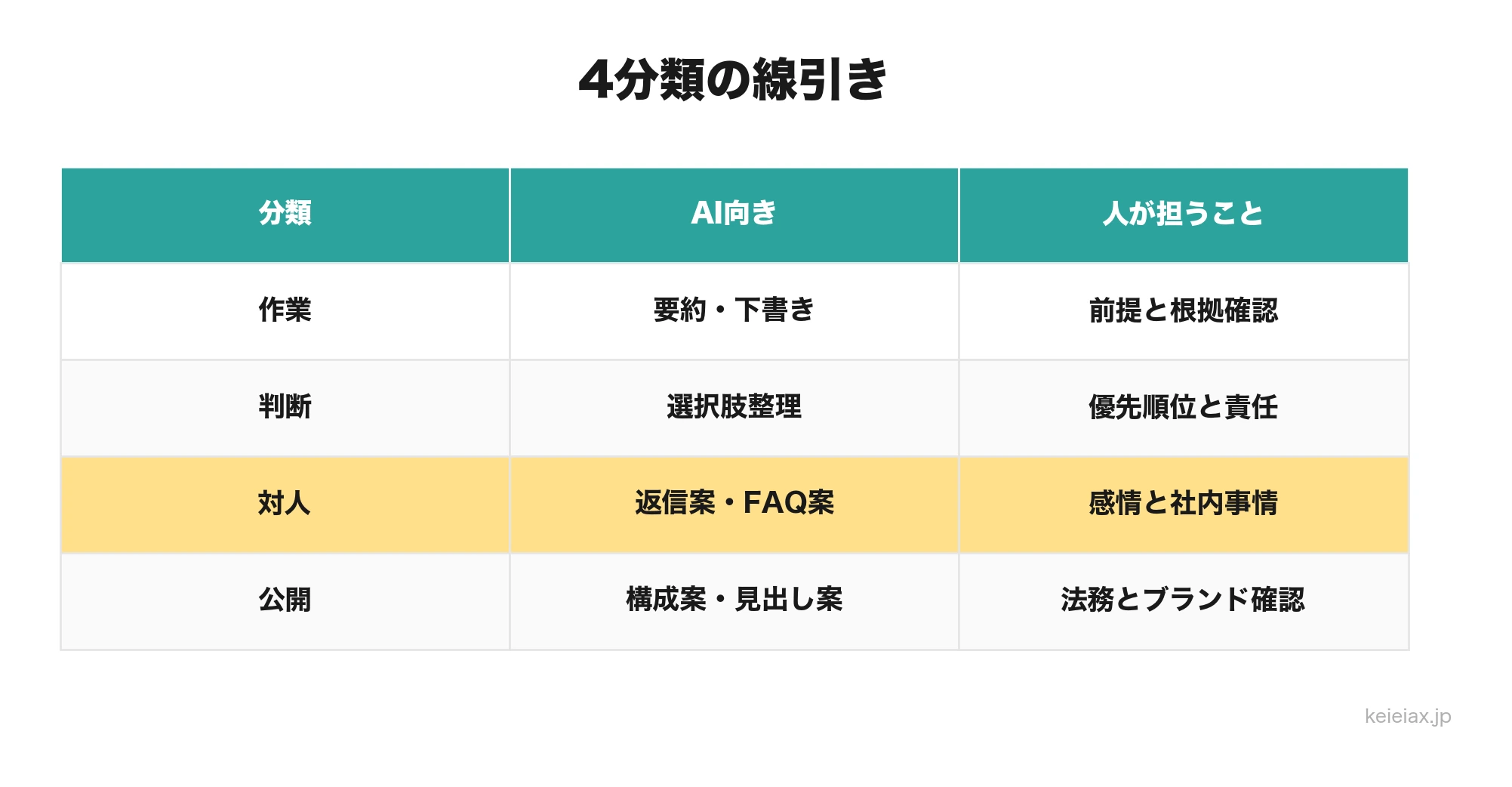 生成AIに任せる範囲を作業判断対人公開で分ける表