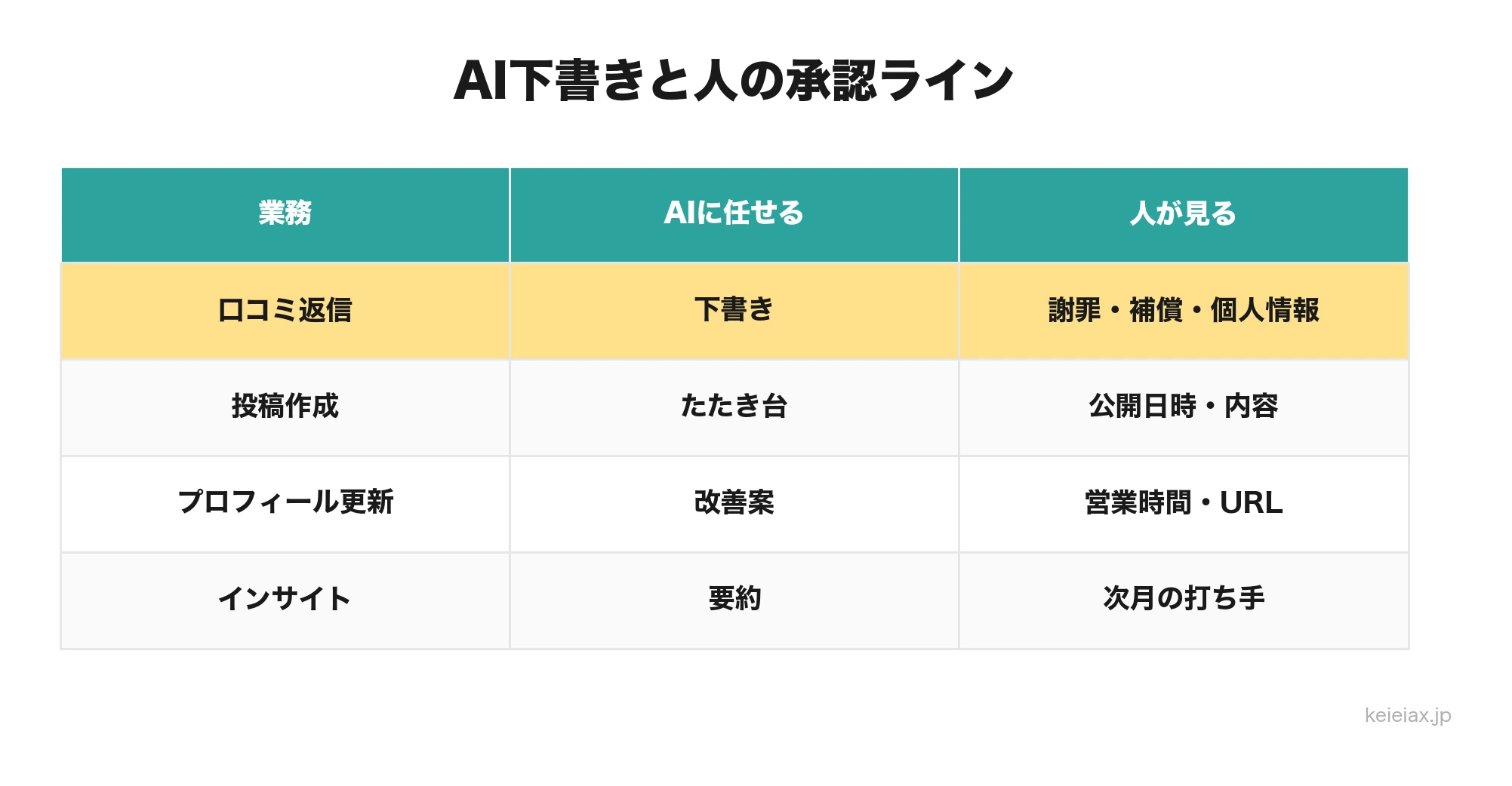 店舗運用でAI下書きと人の承認を分ける表