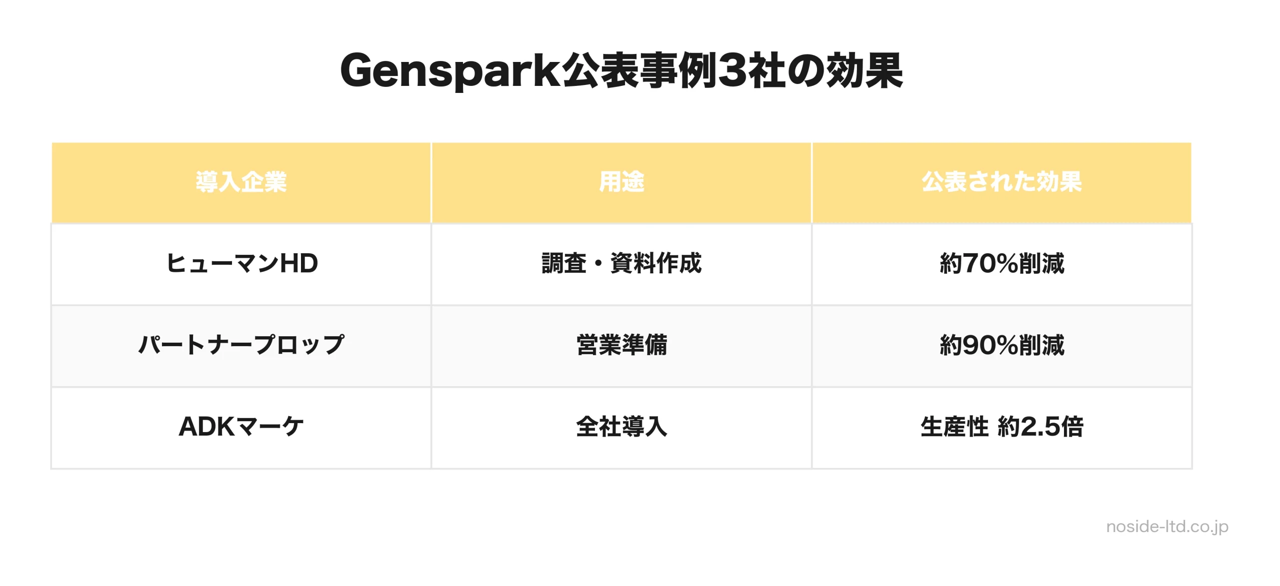 Genspark公表事例3社の用途と効果の比較表