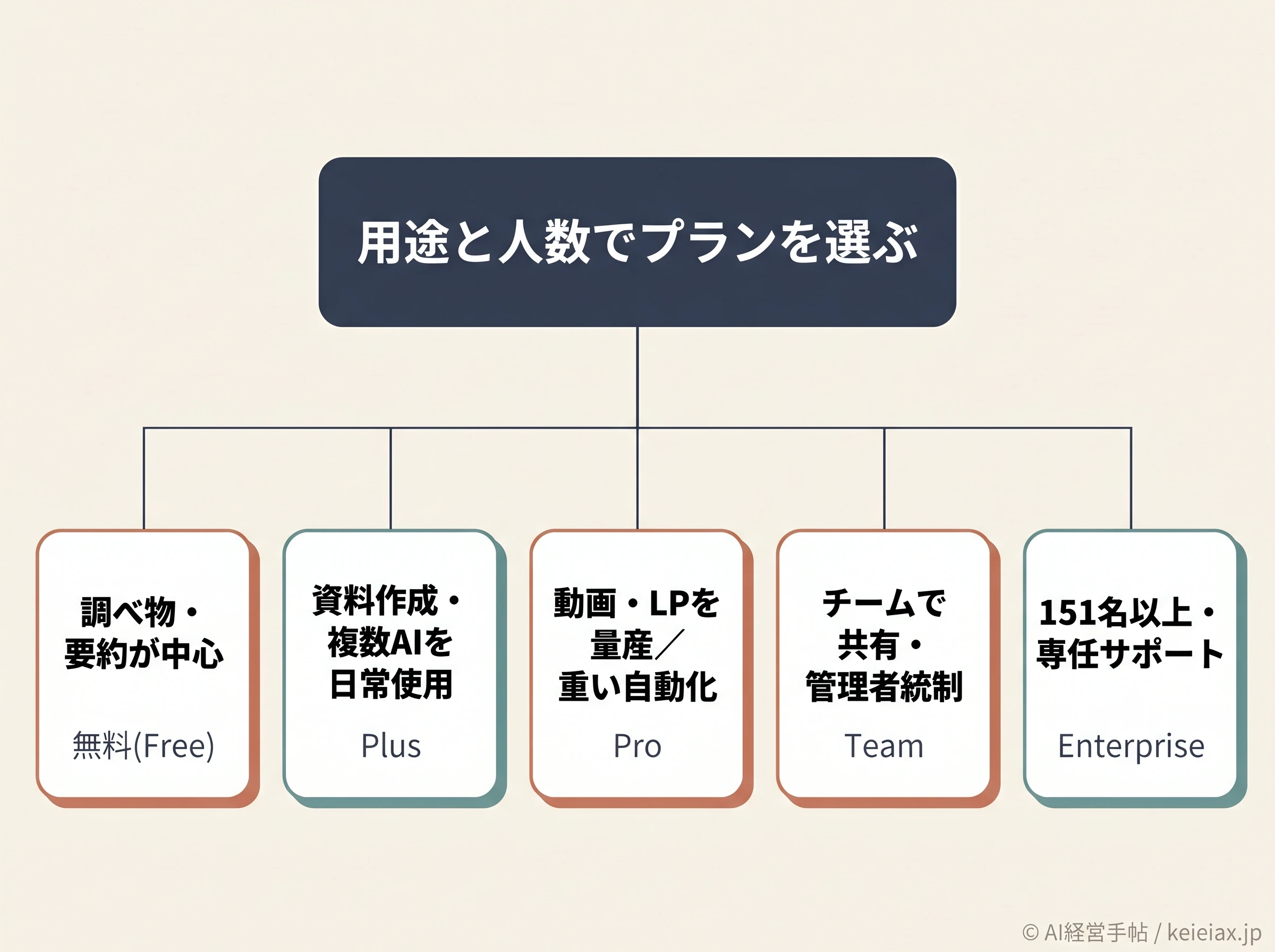 用途と人数でGensparkのプランを選ぶ分岐図
