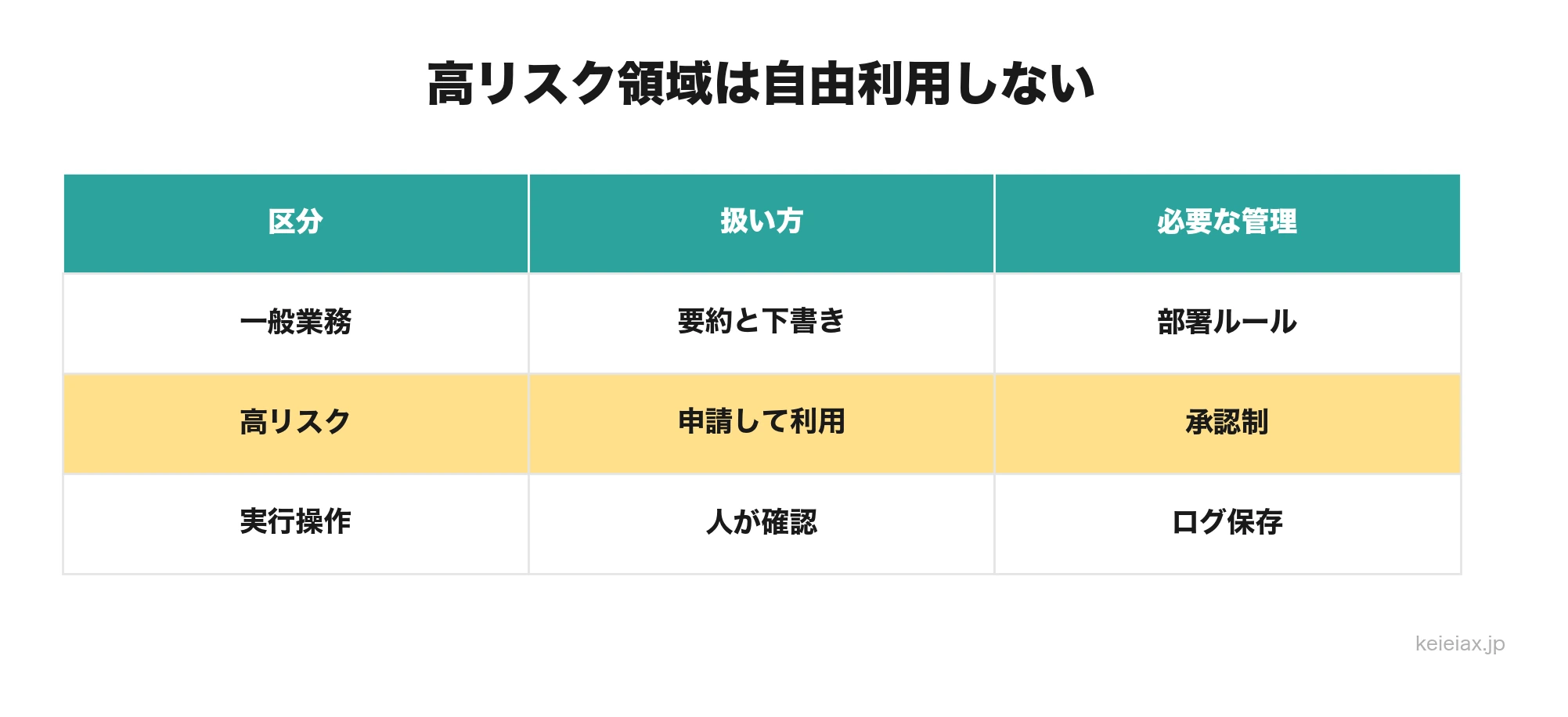 高リスクAI利用の承認図