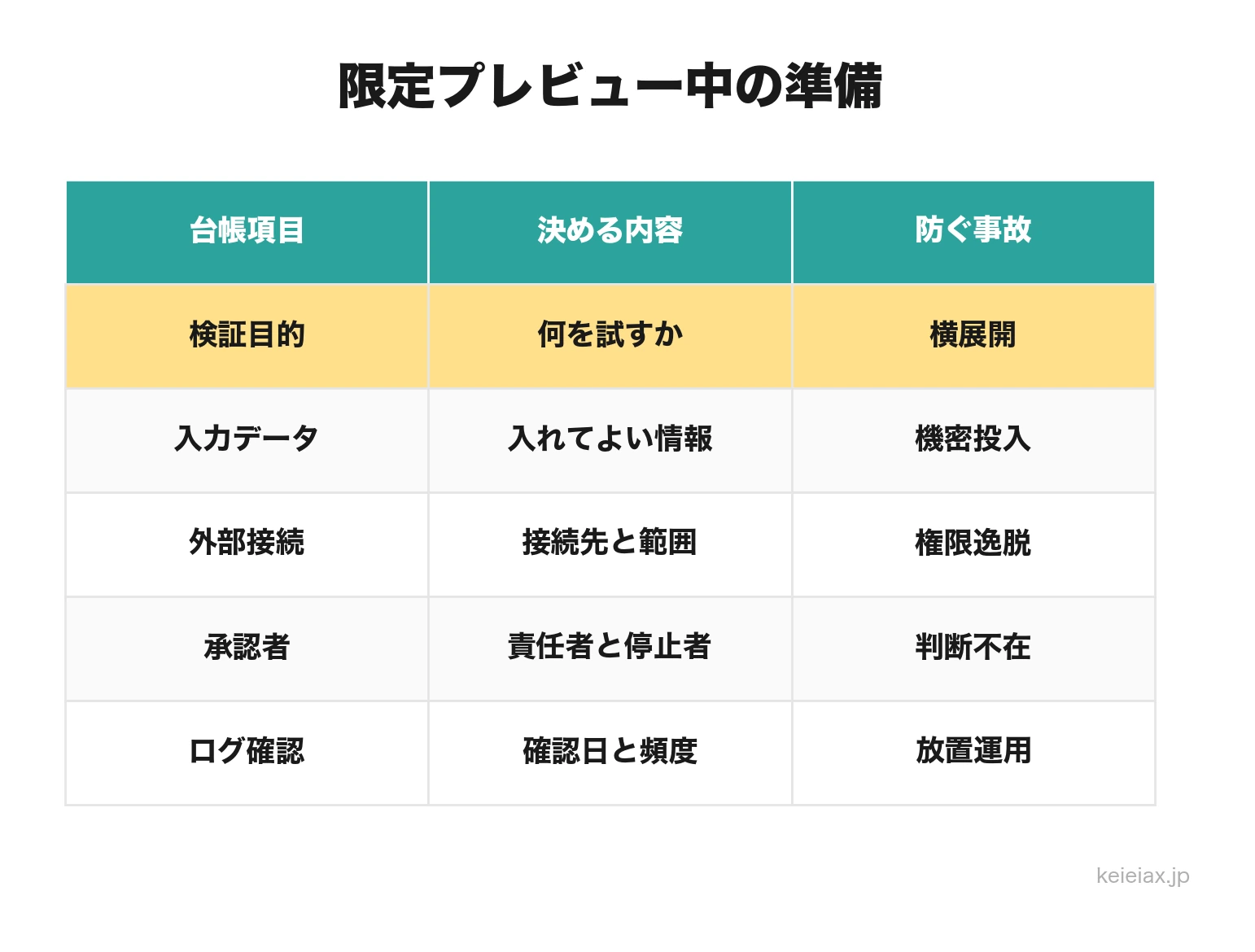 GPT-5.6検証準備表