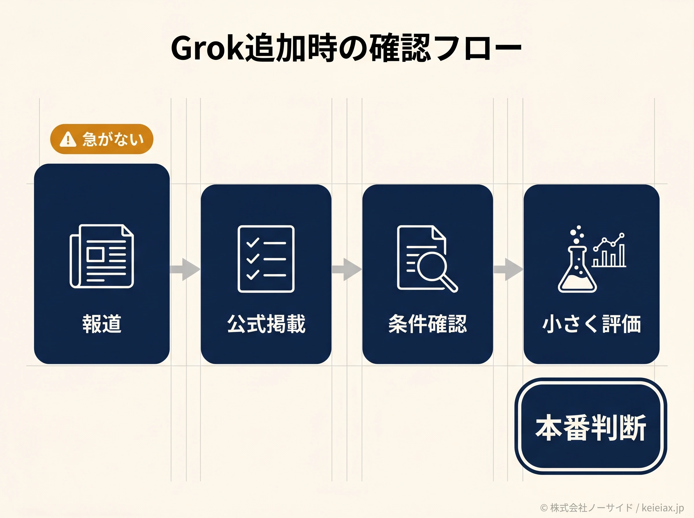 GrokがBedrockに追加された場合の確認フロー