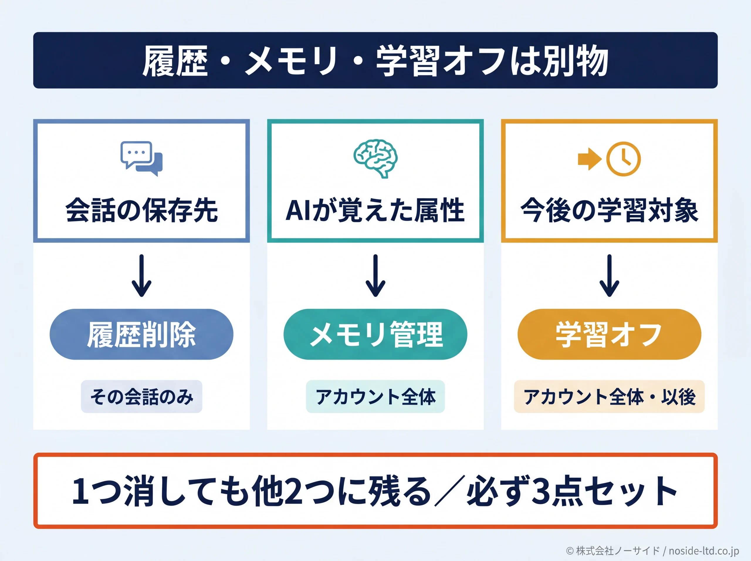 履歴メモリ学習オフの保存場所構造図