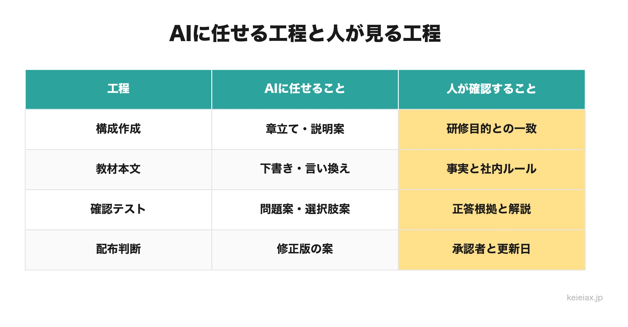 AI教材作成でAIに任せる工程と人が承認する工程を分けた表