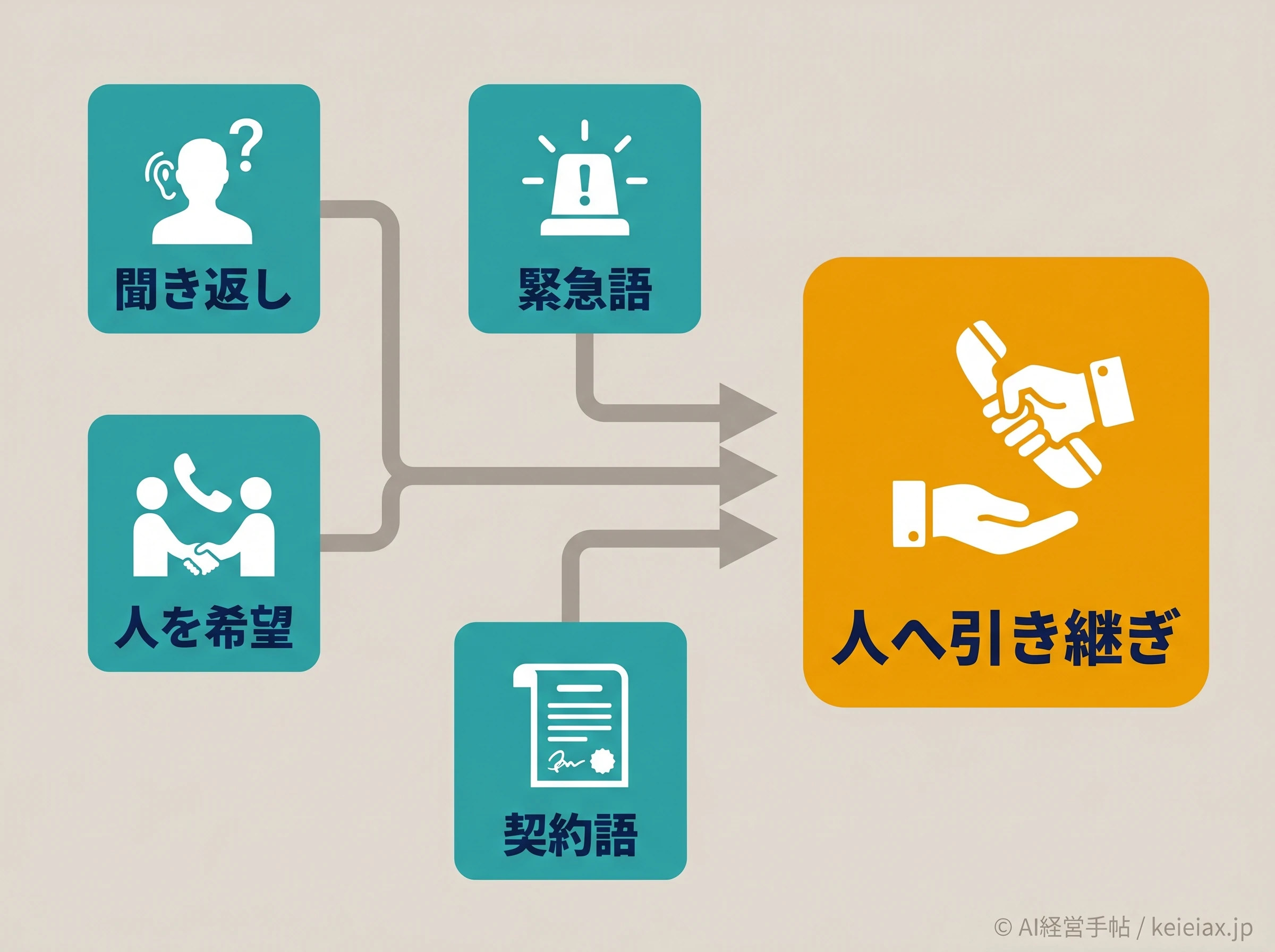 AI電話の有人引き継ぎ条件