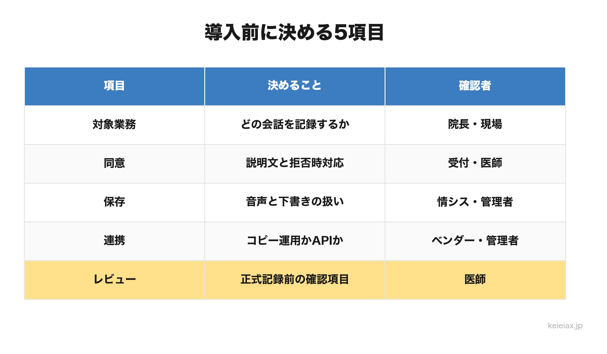 医療機関が音声AI導入前に決める5項目